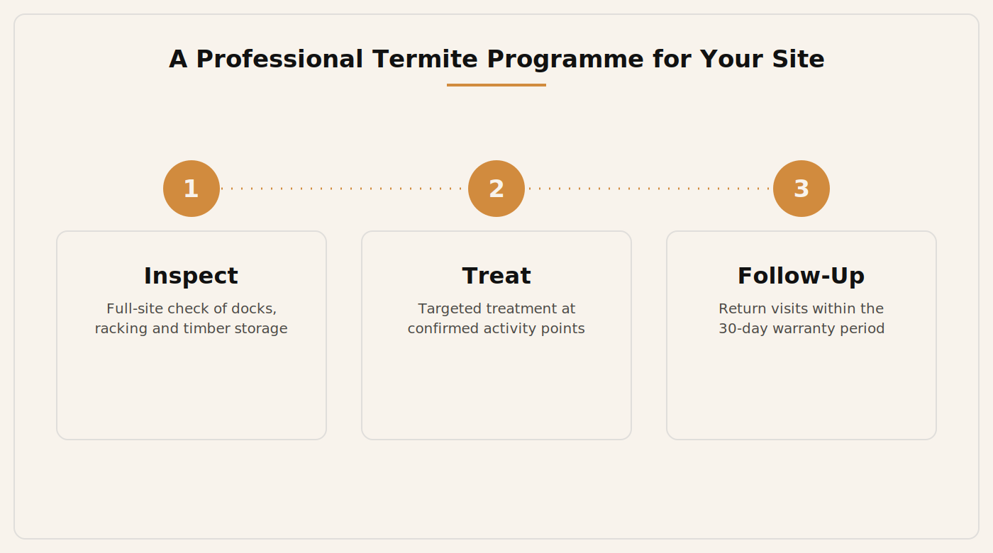 A professional termite programme for your site: inspect, treat, follow-up
