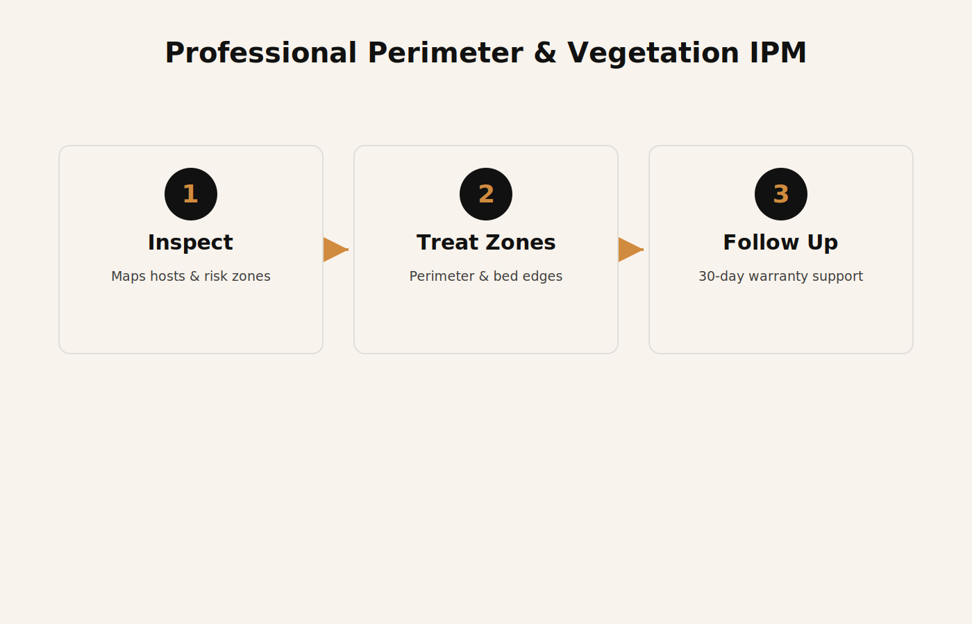 Three step professional tick IPM process for Dubai shared facilities: inspect, treat zones, follow up