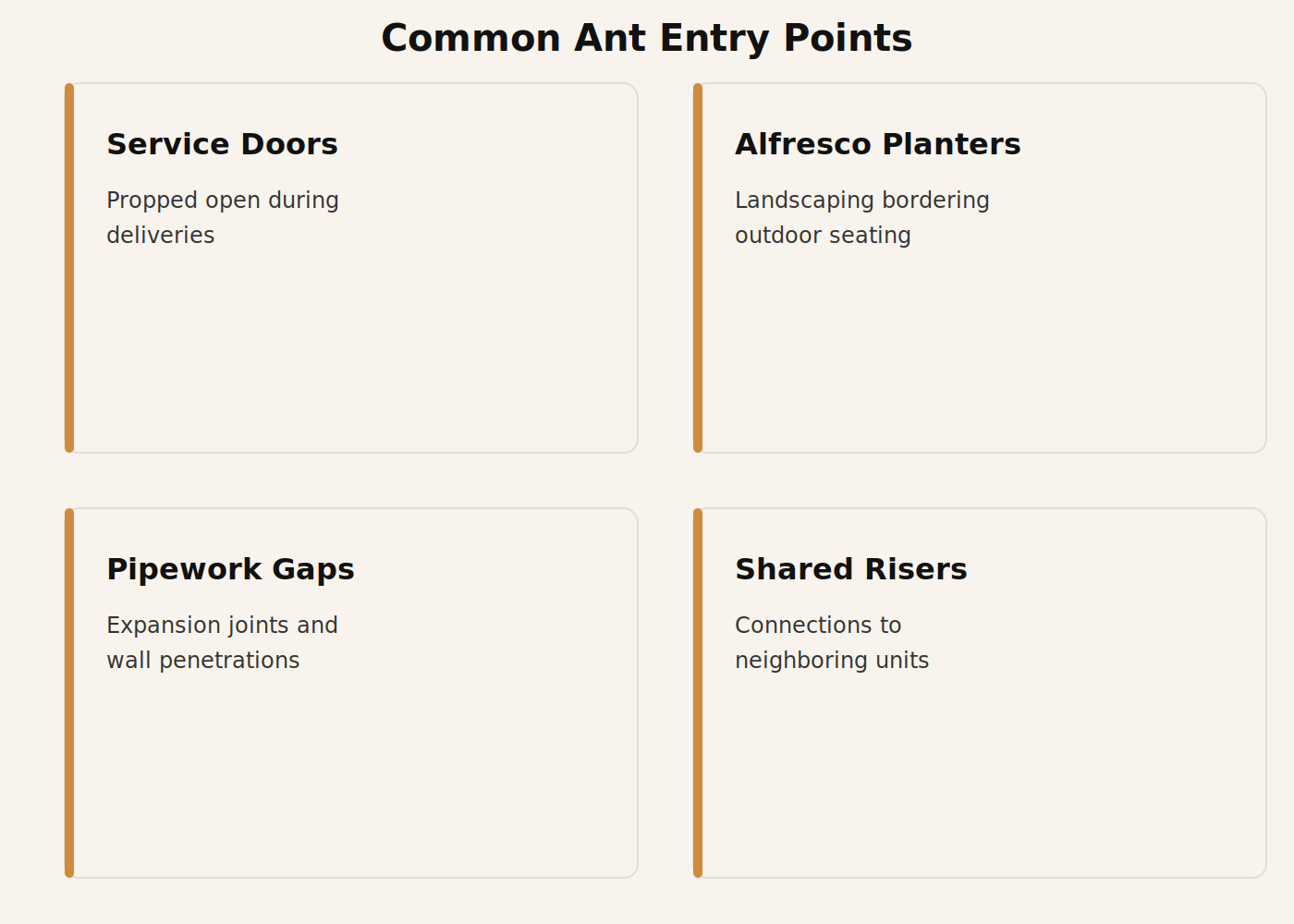 Diagram of ant entry points and hotspots in a restaurant or cafe