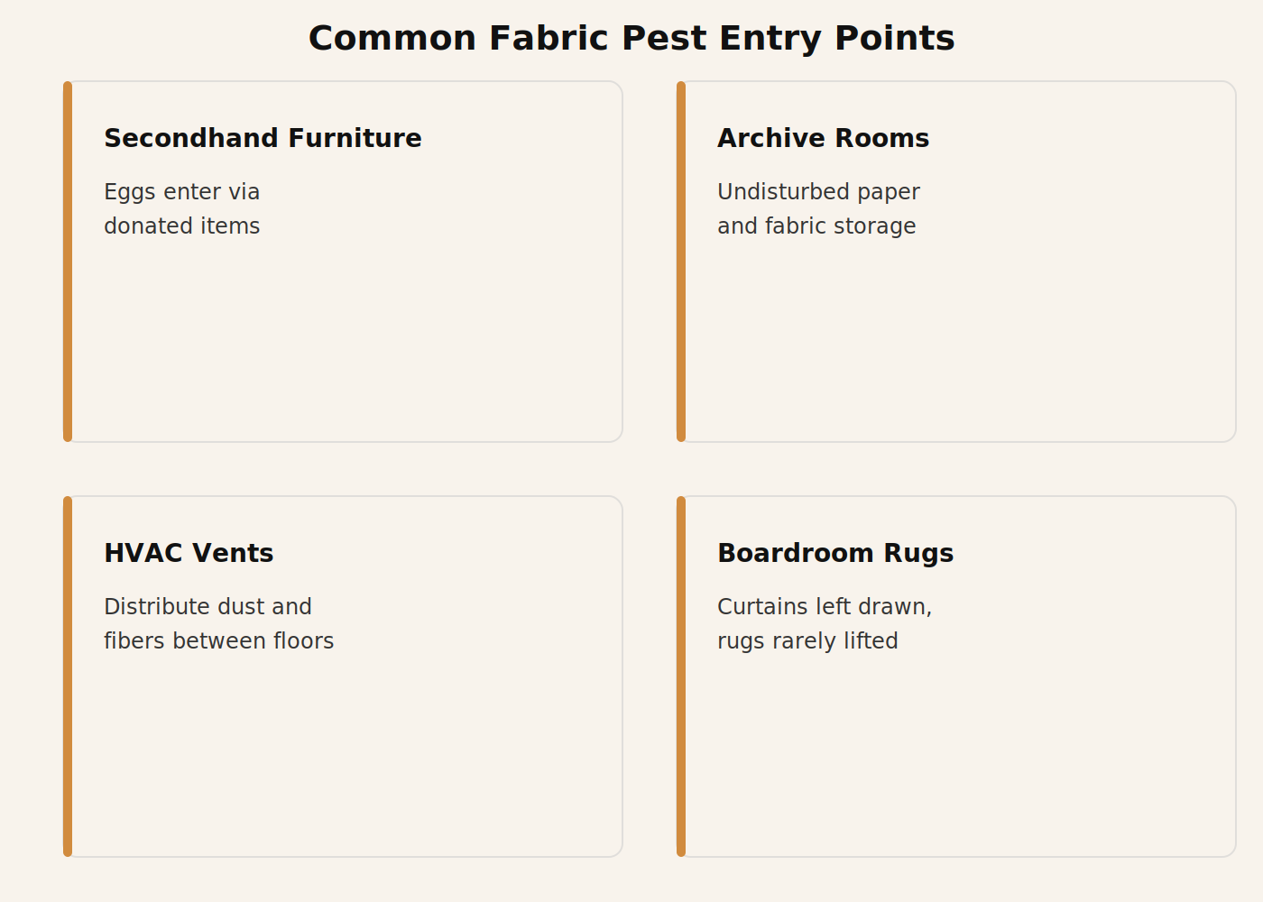 Diagram of fabric pest entry points and hotspots in an office building
