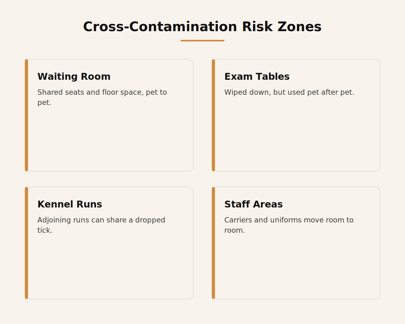 Diagram of cross-contamination risk zones in a Dubai veterinary clinic waiting room and kennel block