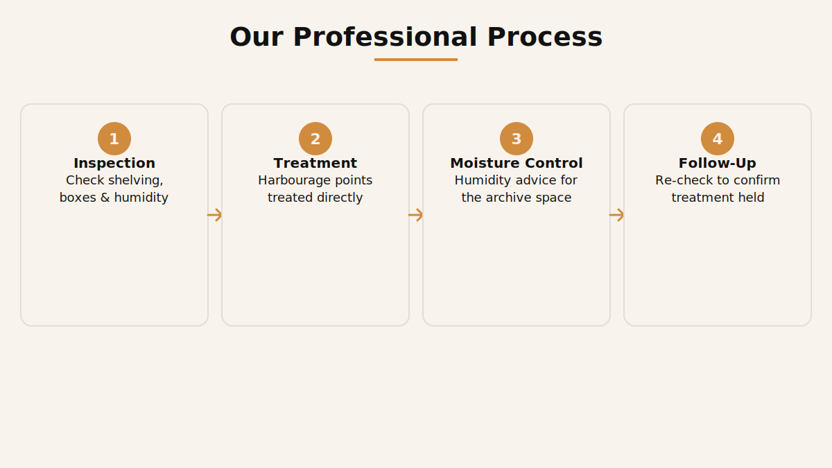 Professional silverfish treatment process for Dubai offices from inspection to follow-up
