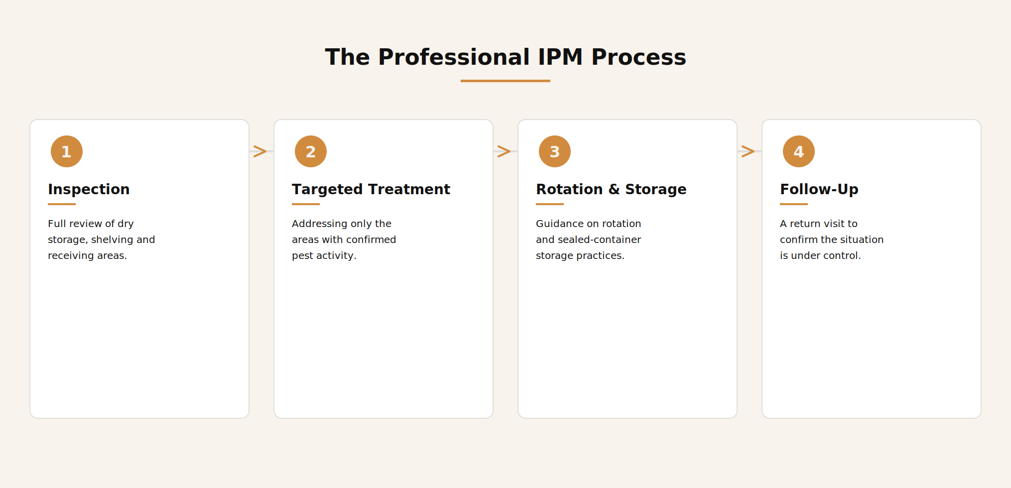 Infographic showing the professional IPM process for restaurant dry storage: inspection, targeted treatment, rotation recommendations, and follow-up
