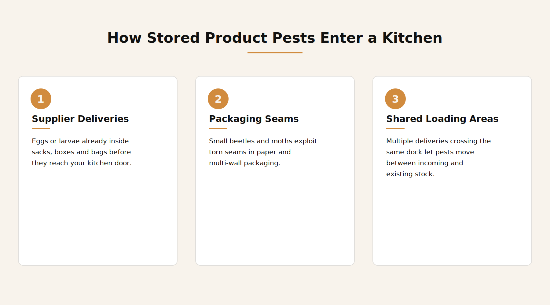 Diagram showing how stored product pests enter a restaurant kitchen through supplier deliveries, packaging seams and shared loading areas