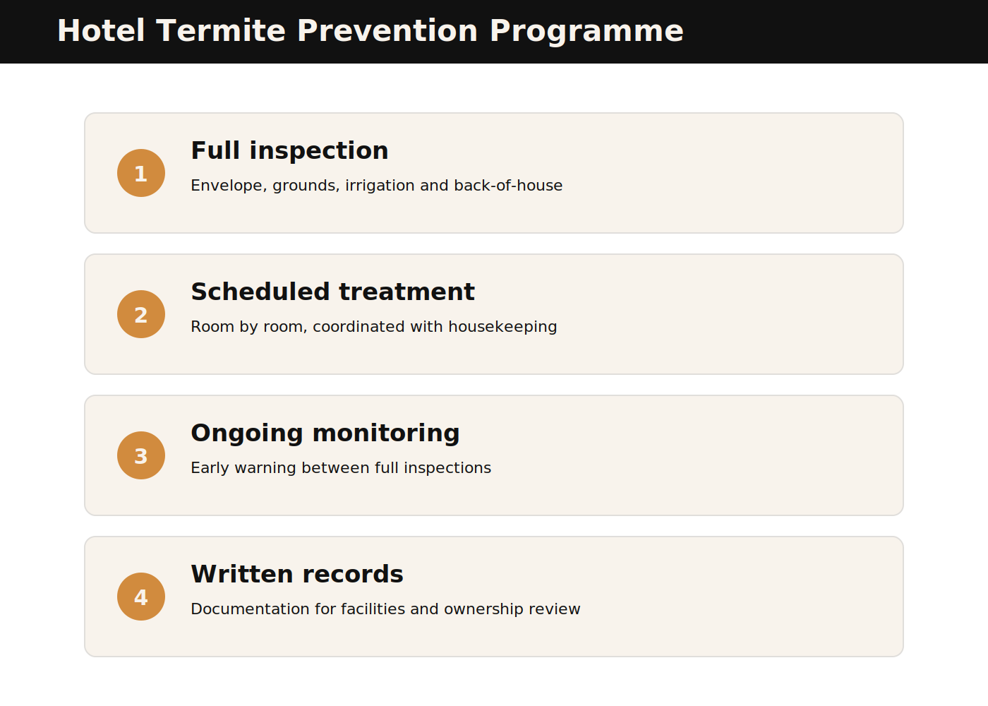 What a hotel termite prevention programme covers