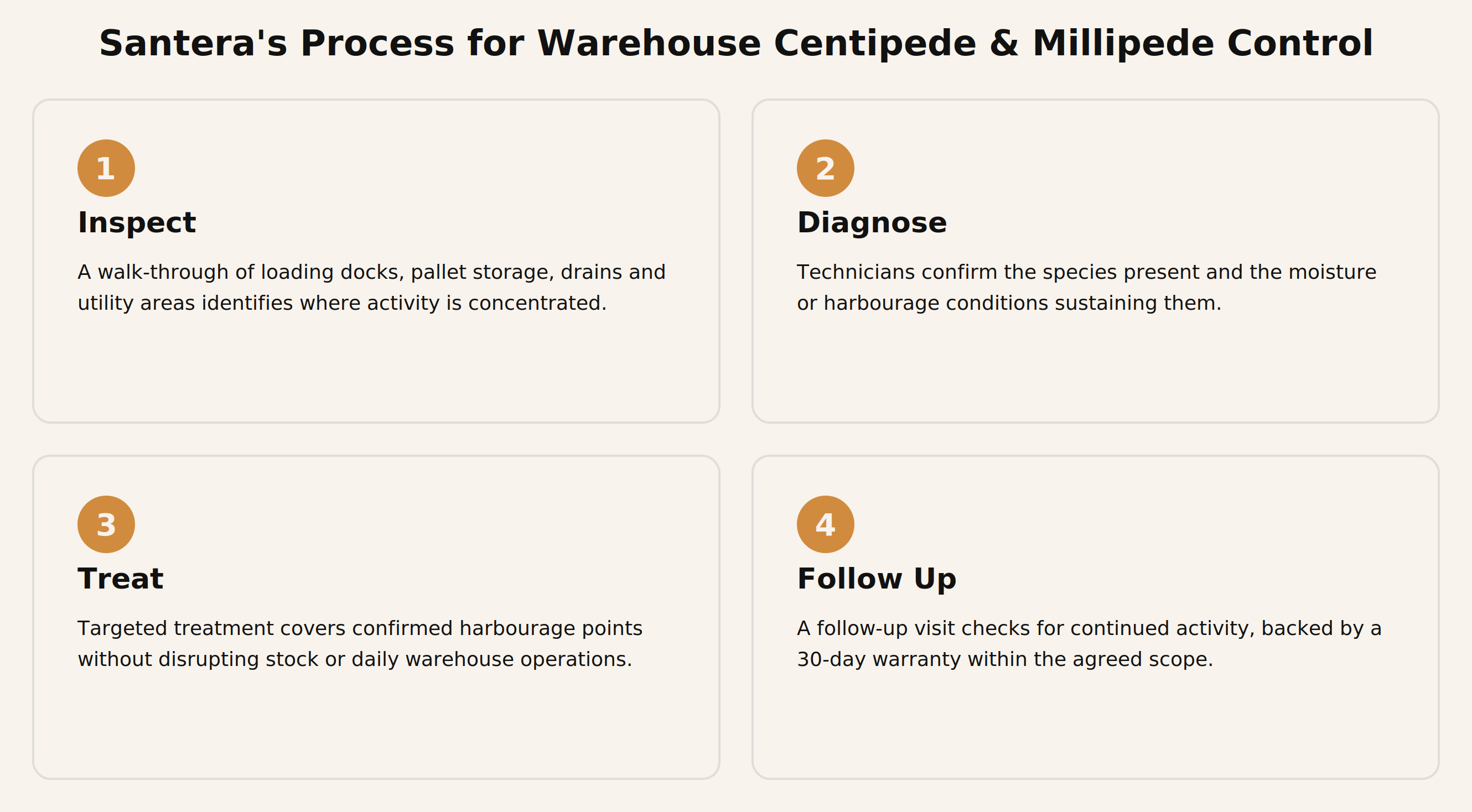 Santera's four-step process for centipede and millipede control in Dubai warehouses