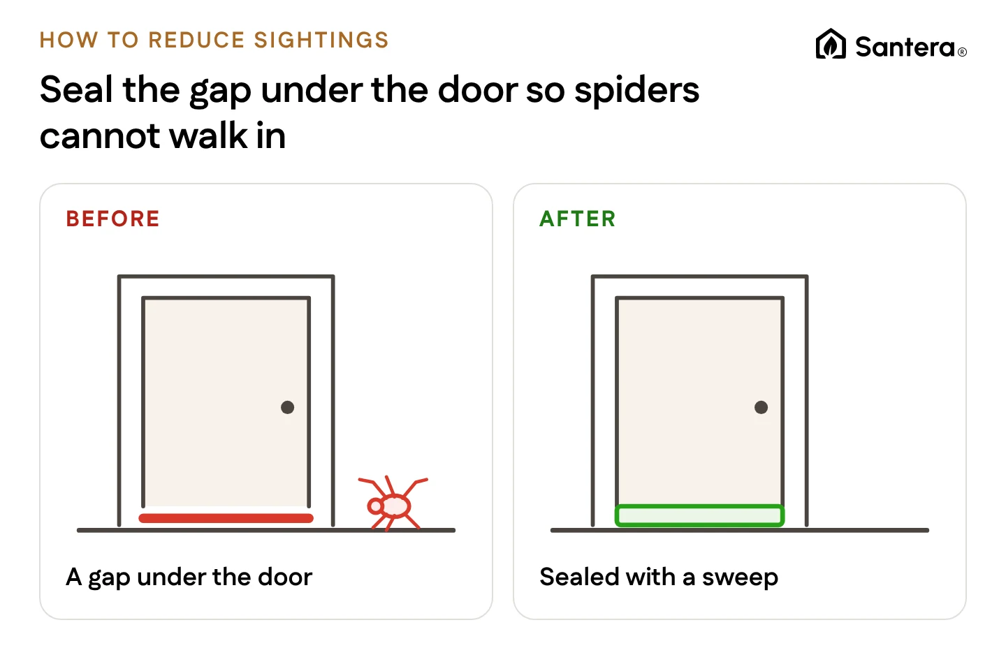 Before and after: a gap under a door lets a spider in, a fitted door sweep seals it