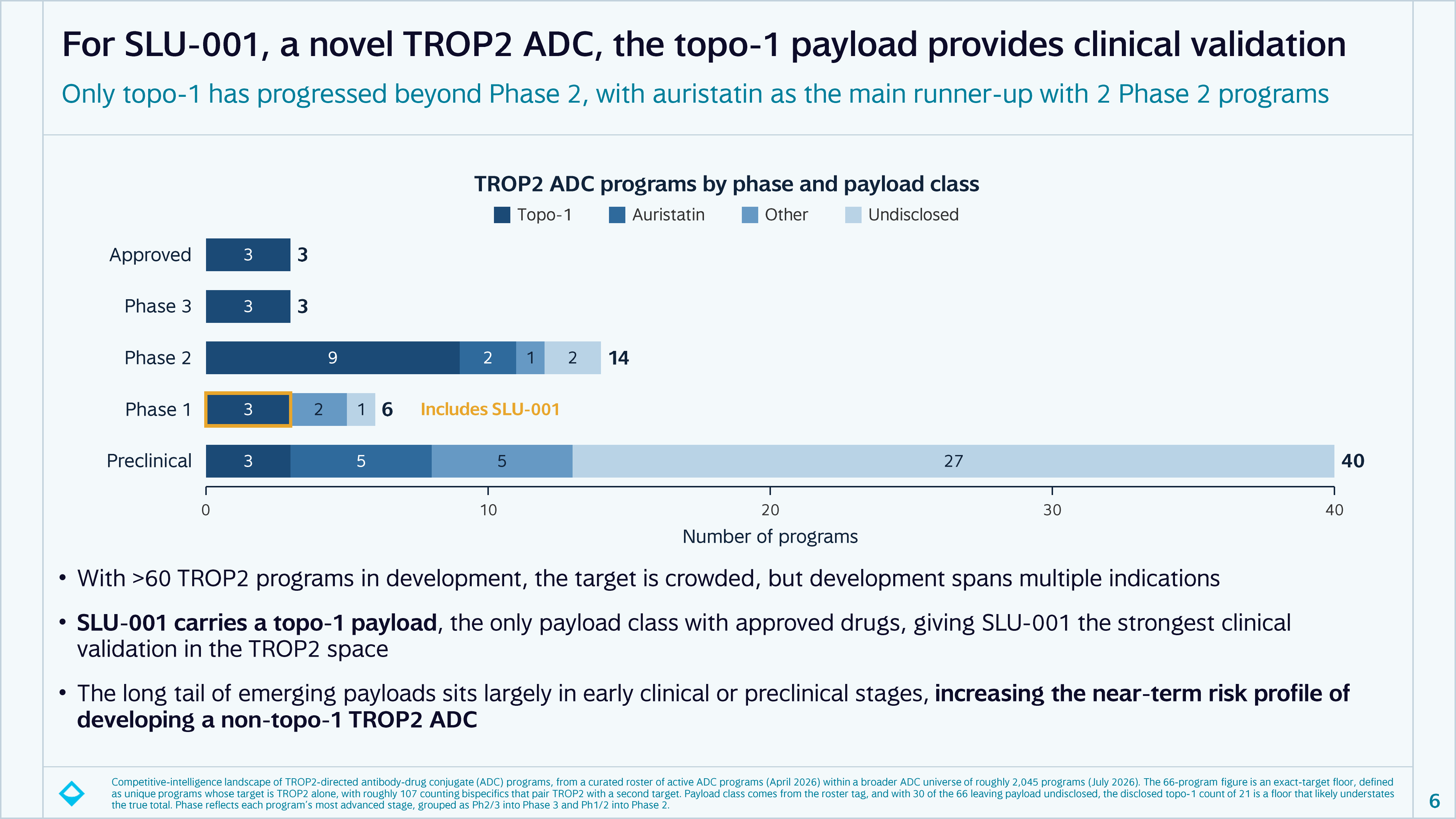 Broad TROP2 ADC landscape organized by payload class showing 66 programs across five classes with topo-1 as the only class with approved drugs