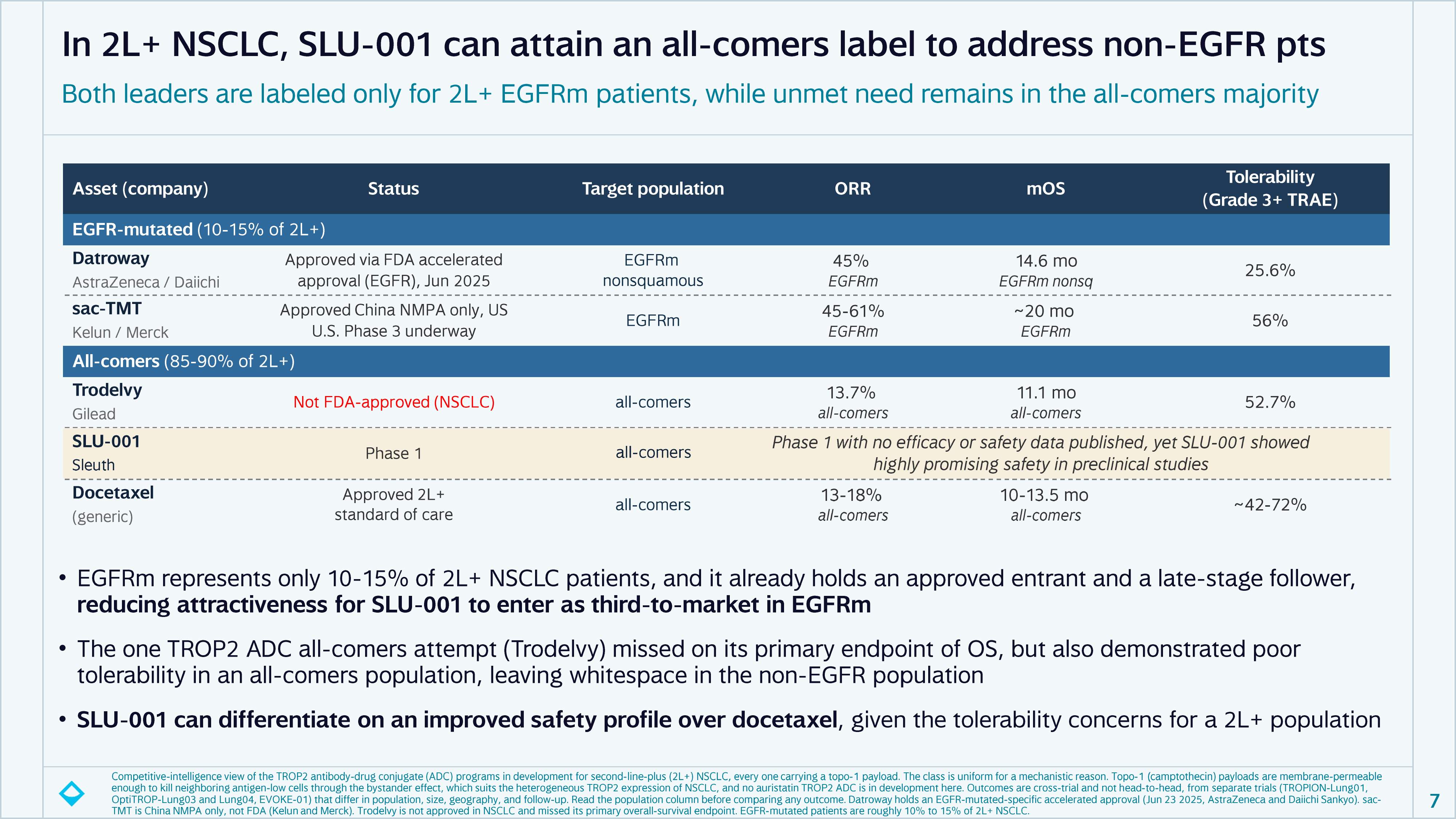 Second-line-plus NSCLC competitive landscape showing Datroway and sac-TMT in EGFR-mutated patients at 10 to 15 percent and Trodelvy and docetaxel in all-comers at 85 to 90 percent with SLU-001 positioned in the tolerability gap