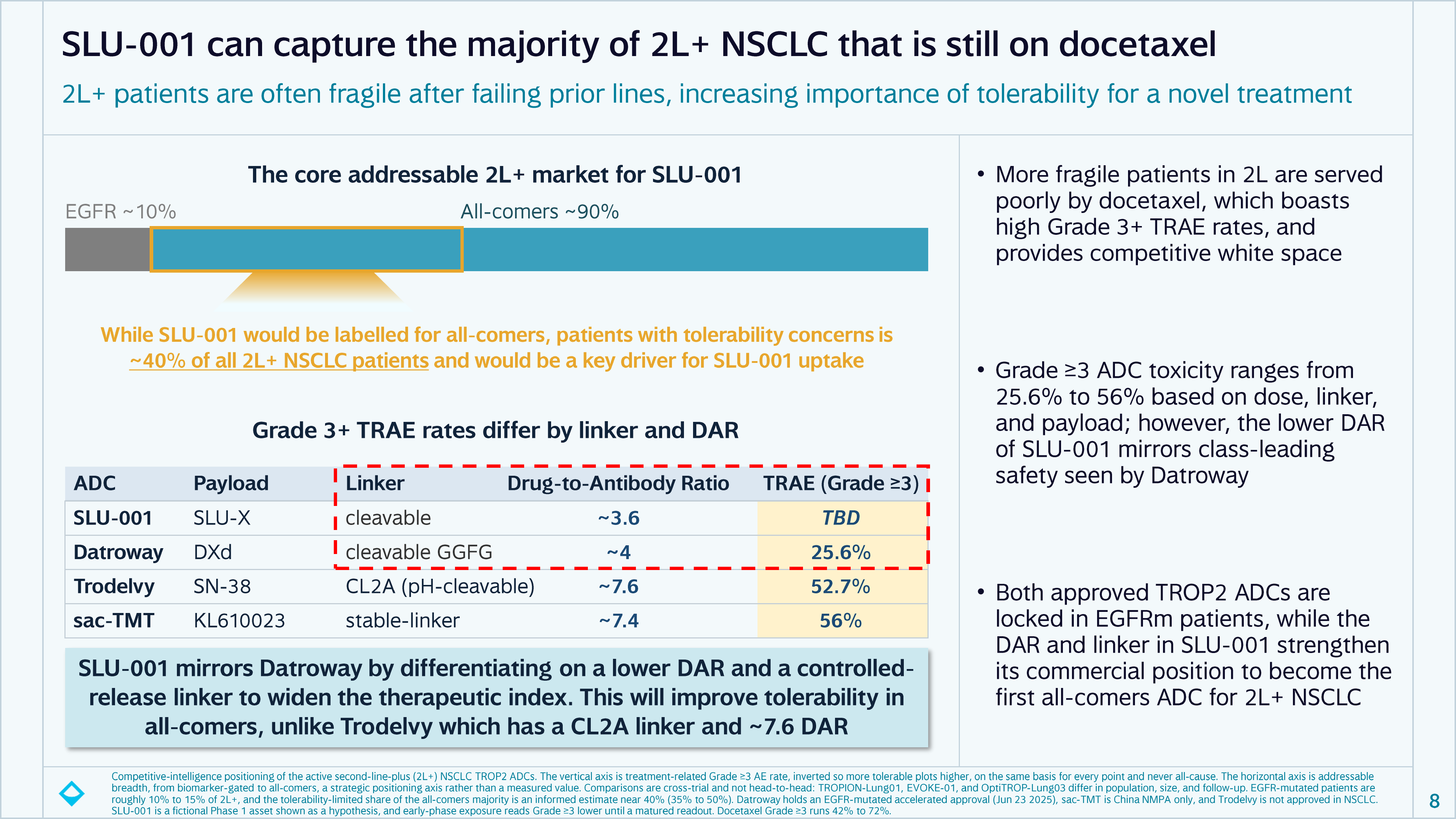 SLU-001 tolerability thesis scatter plot of Grade 3+ treatment-related adverse event rate versus addressable patient breadth showing SLU-001 mirrors Datroway's low drug-to-antibody ratio and controlled-release linker for the all-comers population