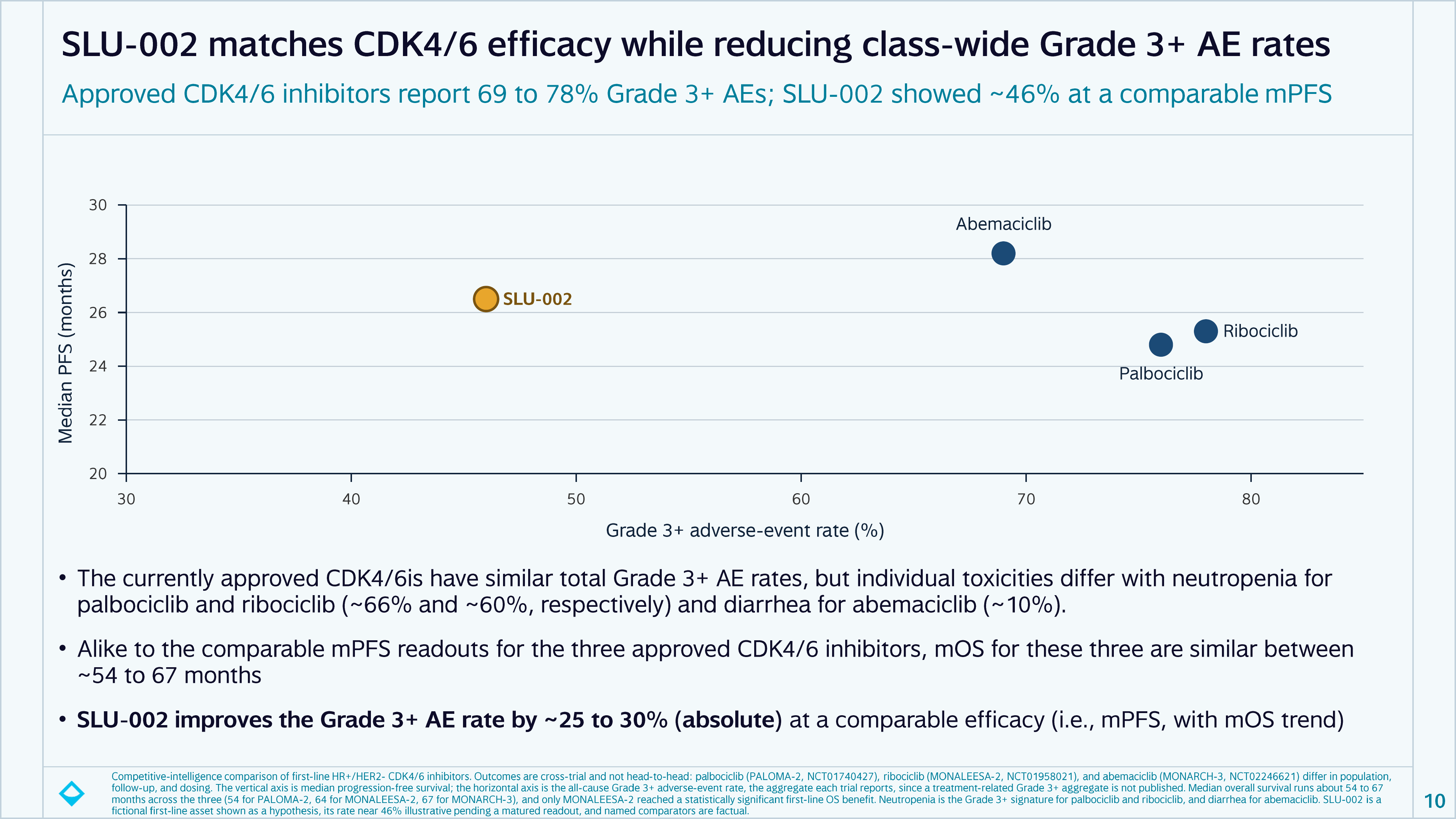SLU-002 versus approved CDK4/6 inhibitors scatter plot of median progression-free survival versus Grade 3+ adverse event rate with SLU-002 in the lower-left quadrant