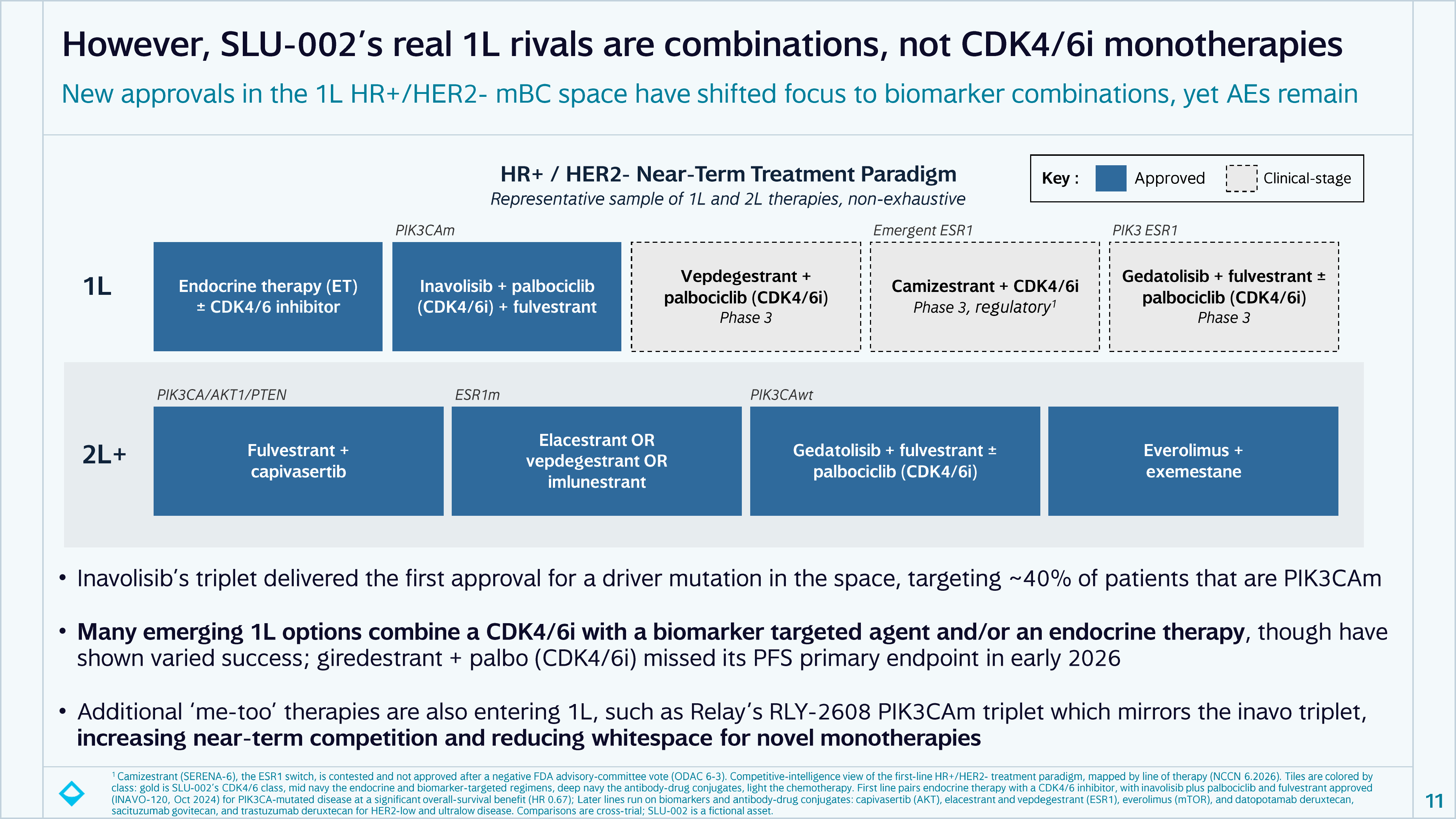 First-line HR-positive HER2-negative treatment paradigm map showing CDK4/6 class, biomarker-targeted combinations, ADCs, and chemotherapy across first and second line plus