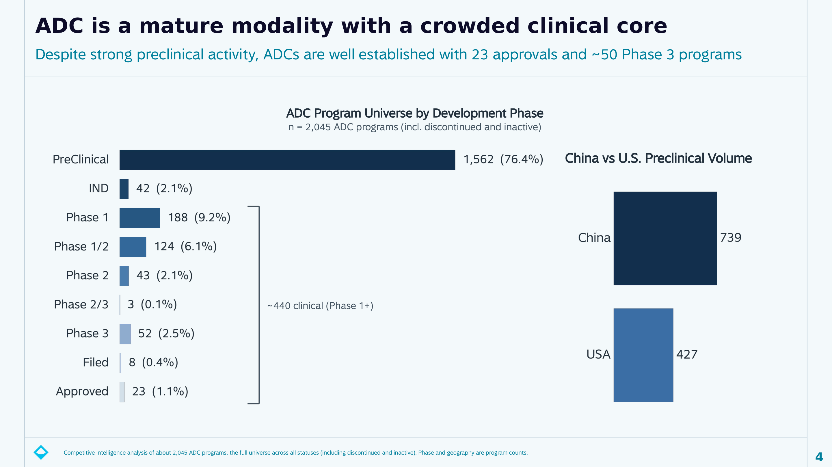 Data visualization for ADC Intelligence Report, Q3 2026