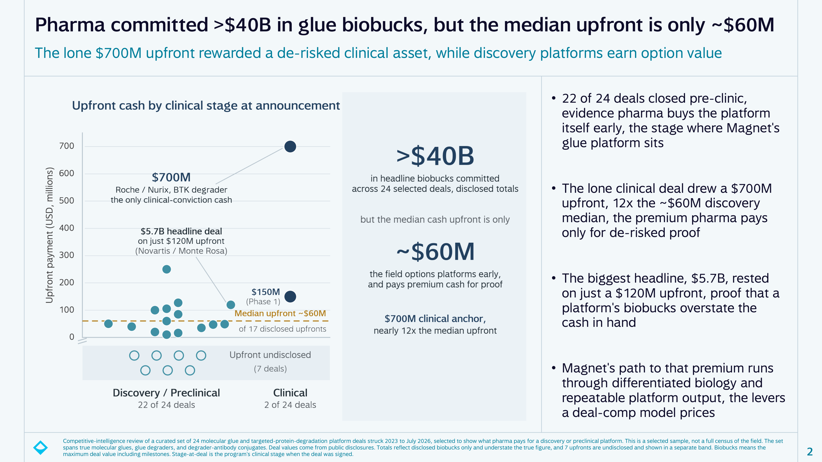 Data visualization for Molecular Glue Dealmaking Has Bifurcated: $40B in Biobucks, $60M Median Upfront