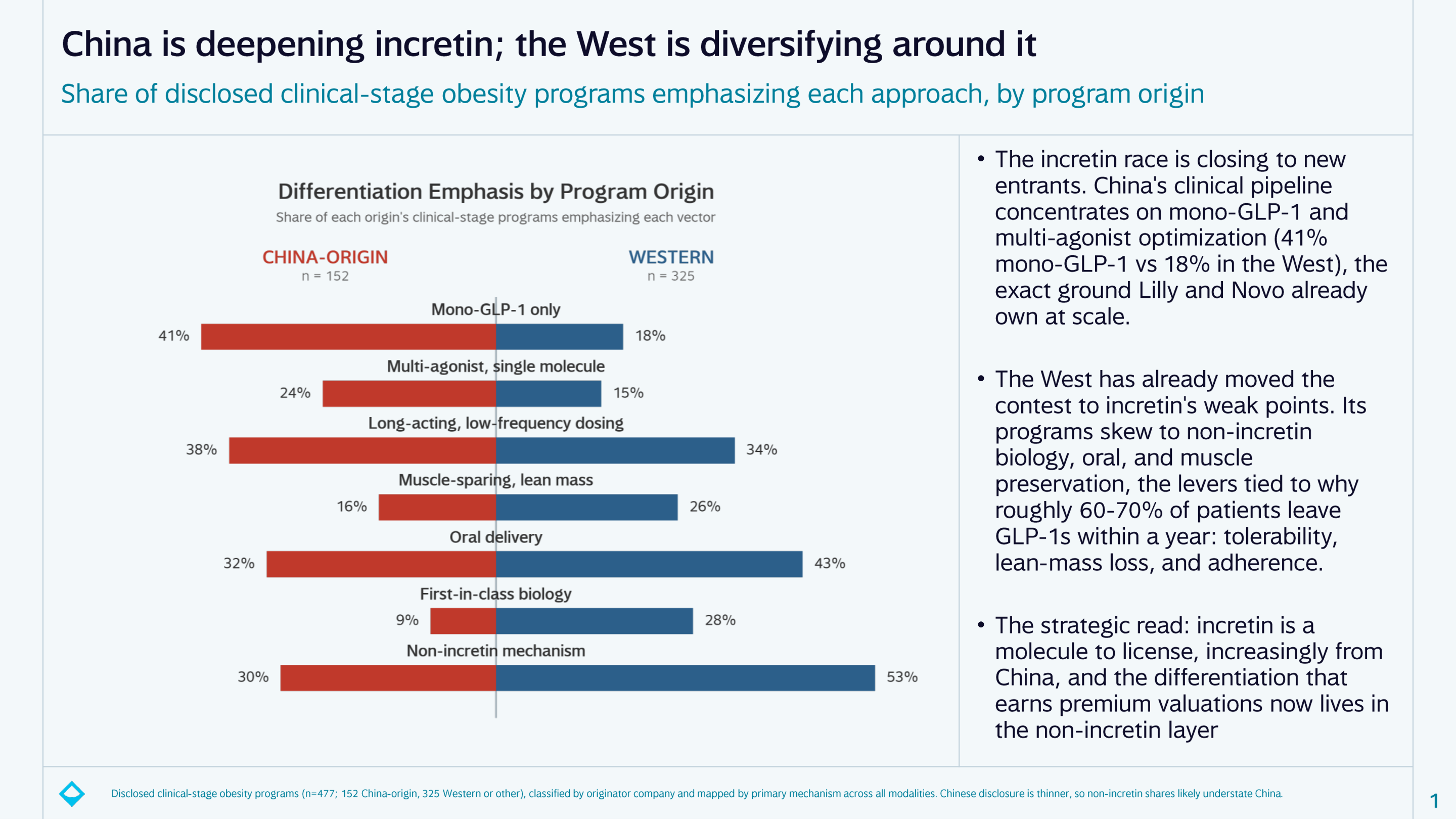 Data visualization for China and the West Are Building Different Obesity Drugs