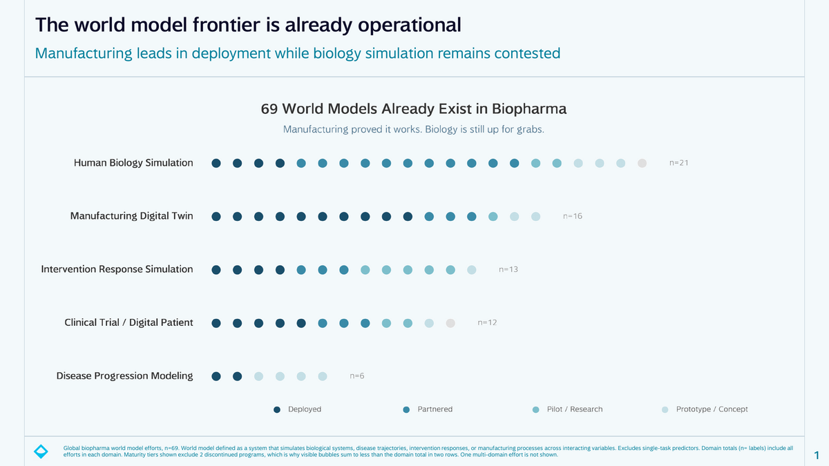 Data visualization for AI Infrastructure in Biopharma: 29 Deployments, 69 World Models, Mapped