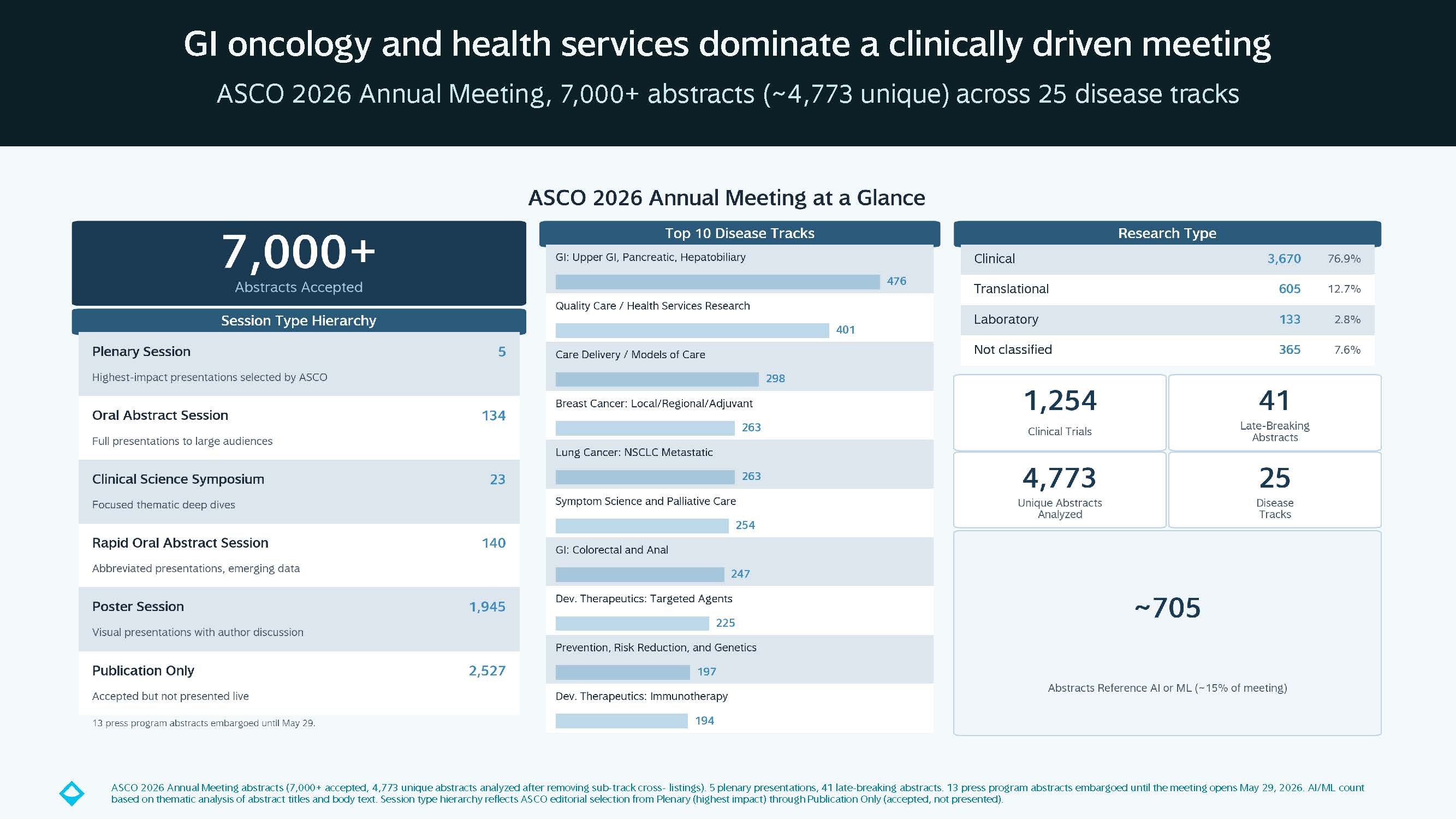 Data visualization for ASCO 2026 Abstract Analysis: What 4,773 Abstracts Show