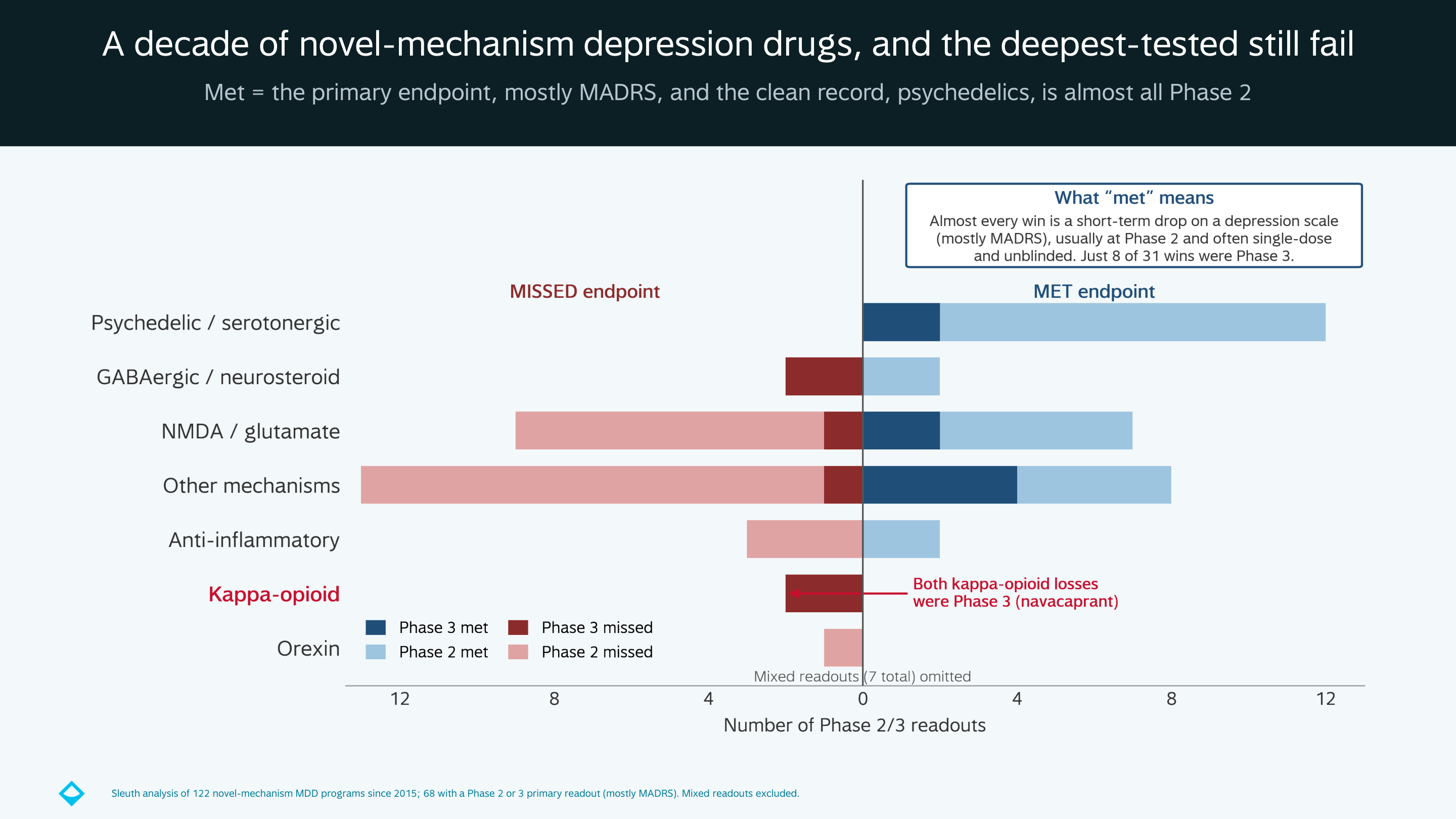 Data visualization for Novel Depression Mechanisms Keep Dying at Phase 3