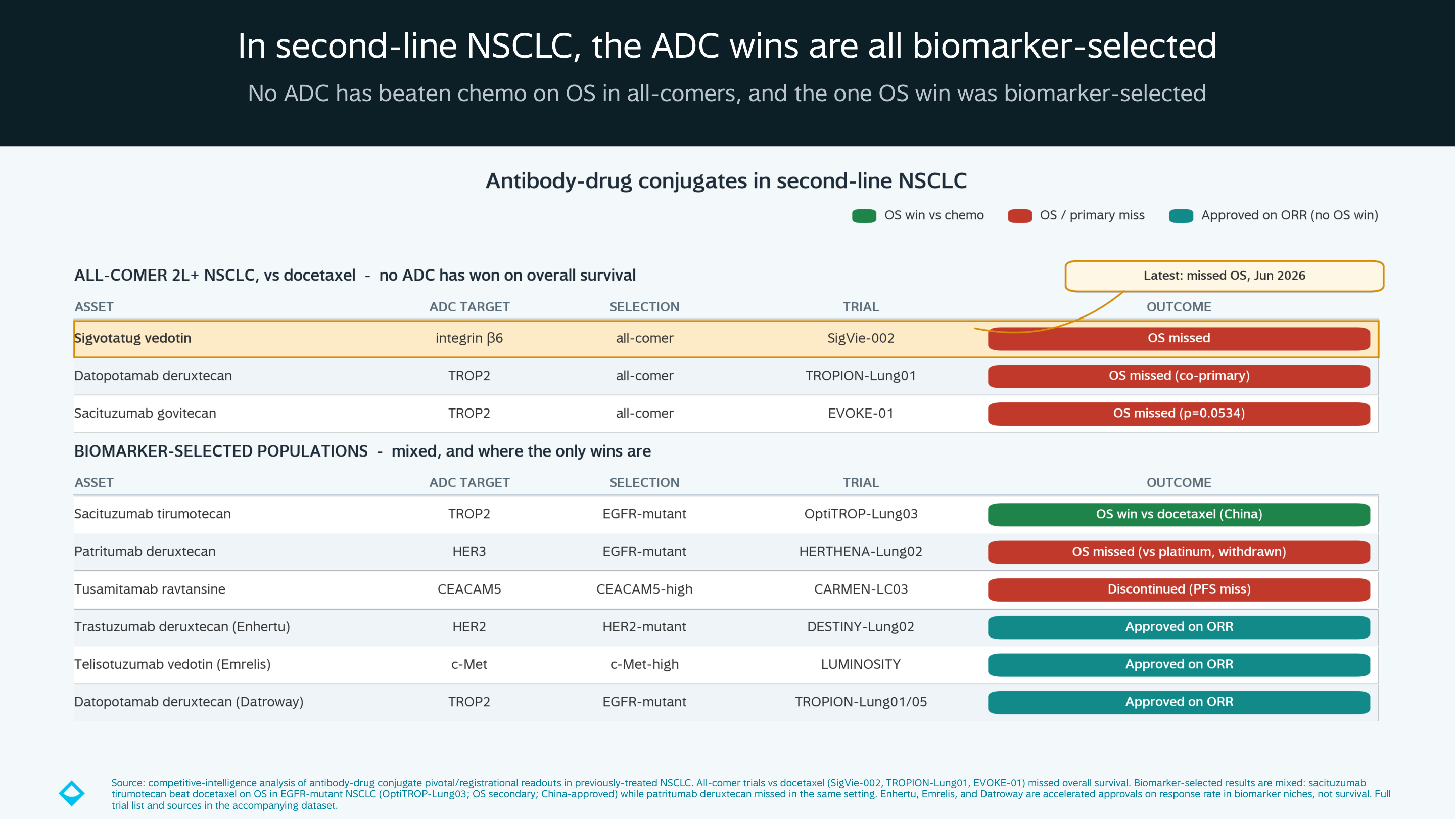 Data visualization for Second-Line NSCLC: Every ADC All-Comers Survival Bet Has Failed