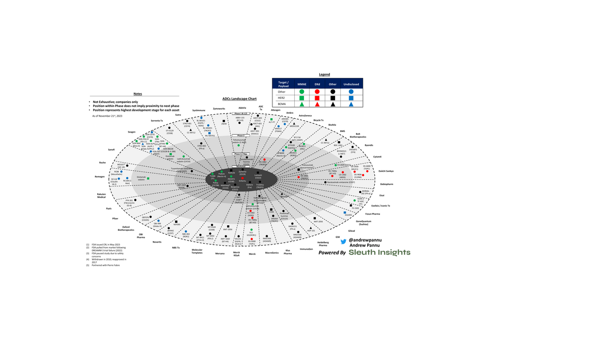Data visualization for ADC Competitive Landscape: $125B+ in Deals Since 2019