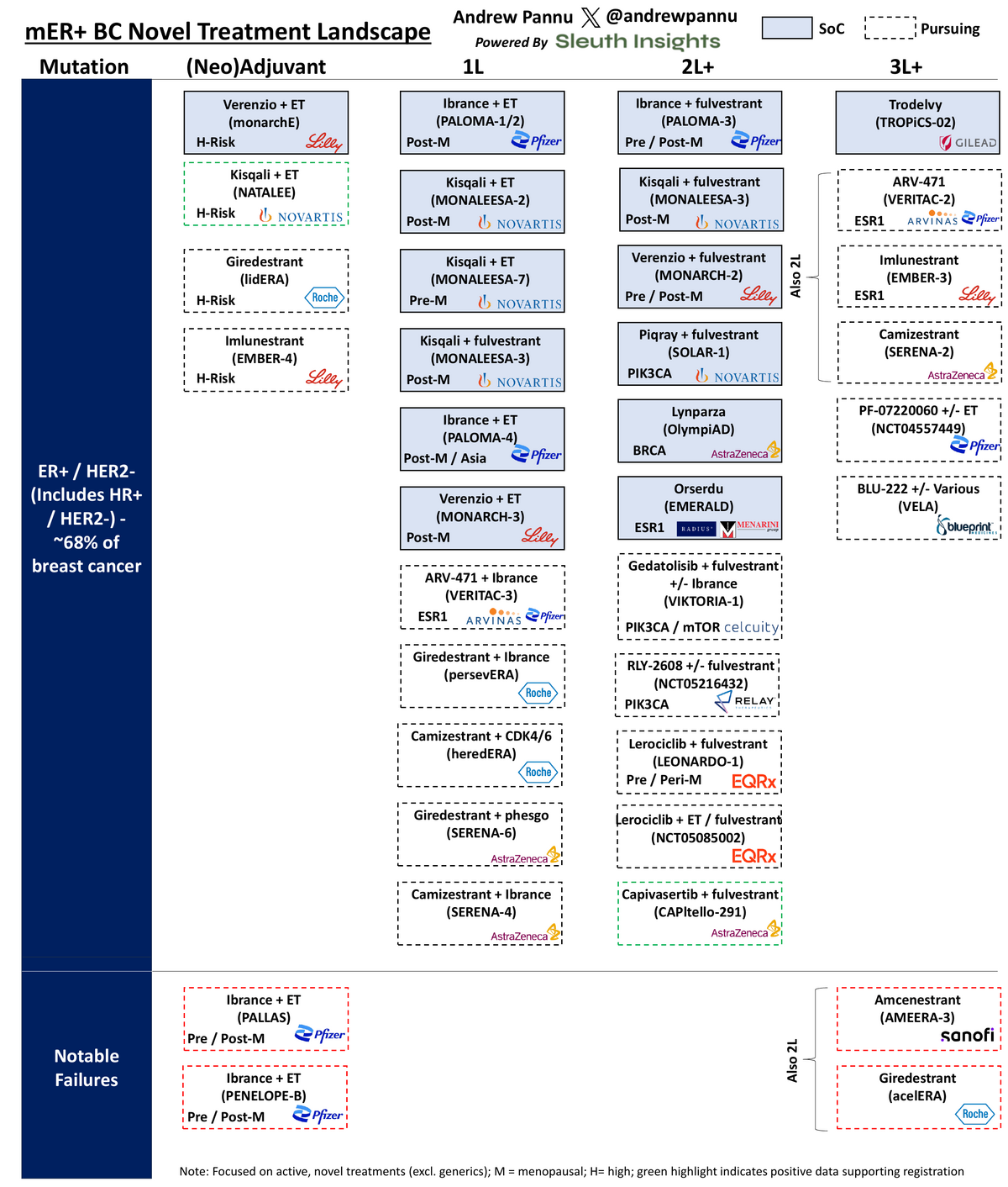 Data visualization for CDK4/6 Competition in mER+ Breast Cancer