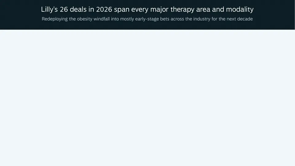 Data visualization for Eli Lilly's 26 Deals in 2026: Breaking the LOE Cycle
