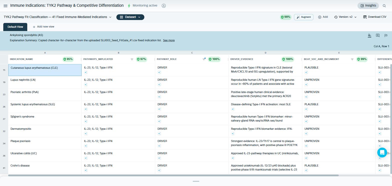 Sleuth Studio TYK2 pathway fit dataset filtered to DRIVER, showing nine indications: cutaneous lupus, lupus nephritis, psoriatic arthritis, SLE, Sjogren's syndrome, dermatomyositis, plaque psoriasis, ulcerative colitis, and Crohn's disease
