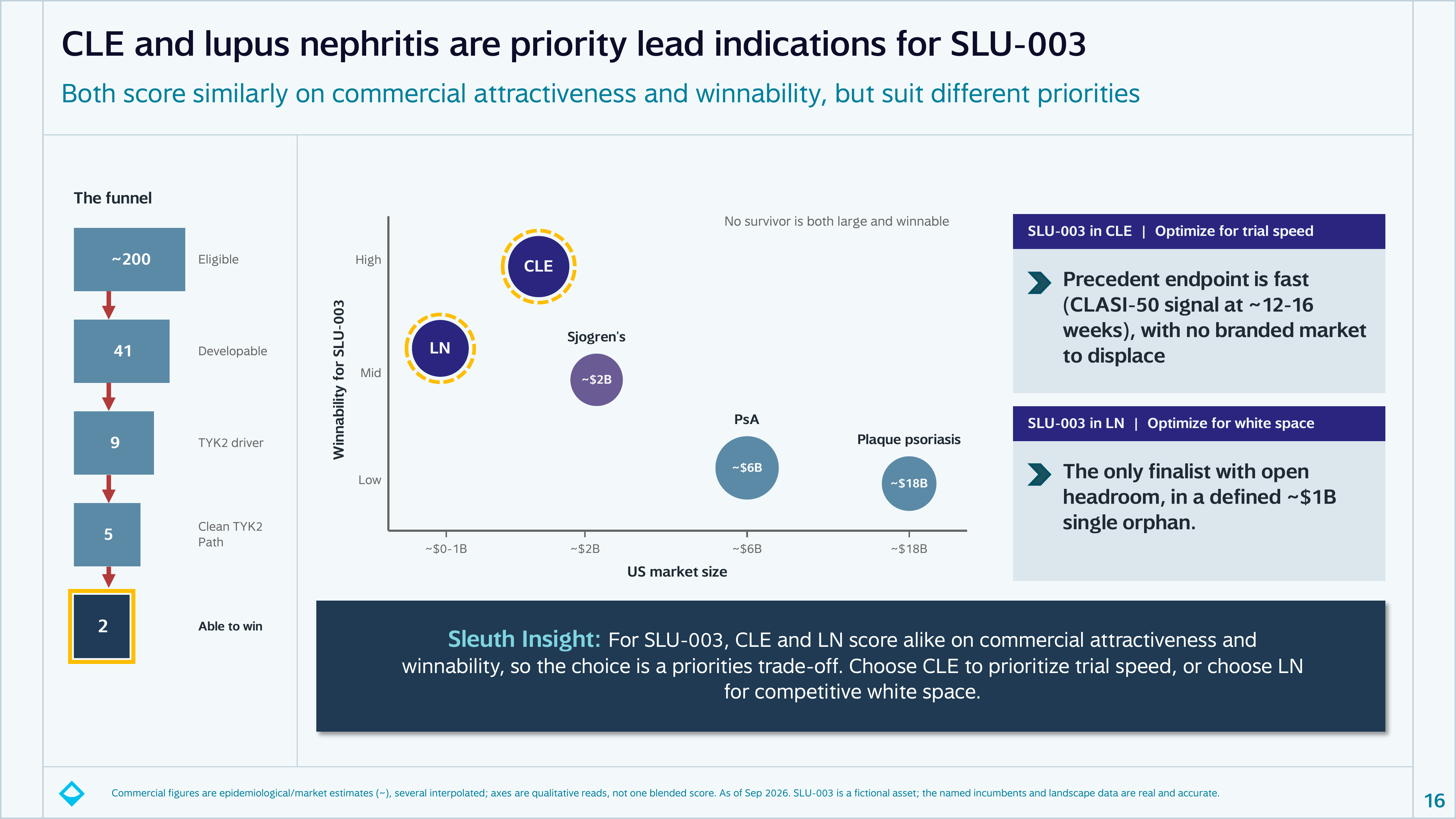 Cut four: winnability versus US market size shows no survivor is both large and winnable; cutaneous lupus and lupus nephritis emerge as priority lead indications, CLE optimizing for trial speed and LN for white space