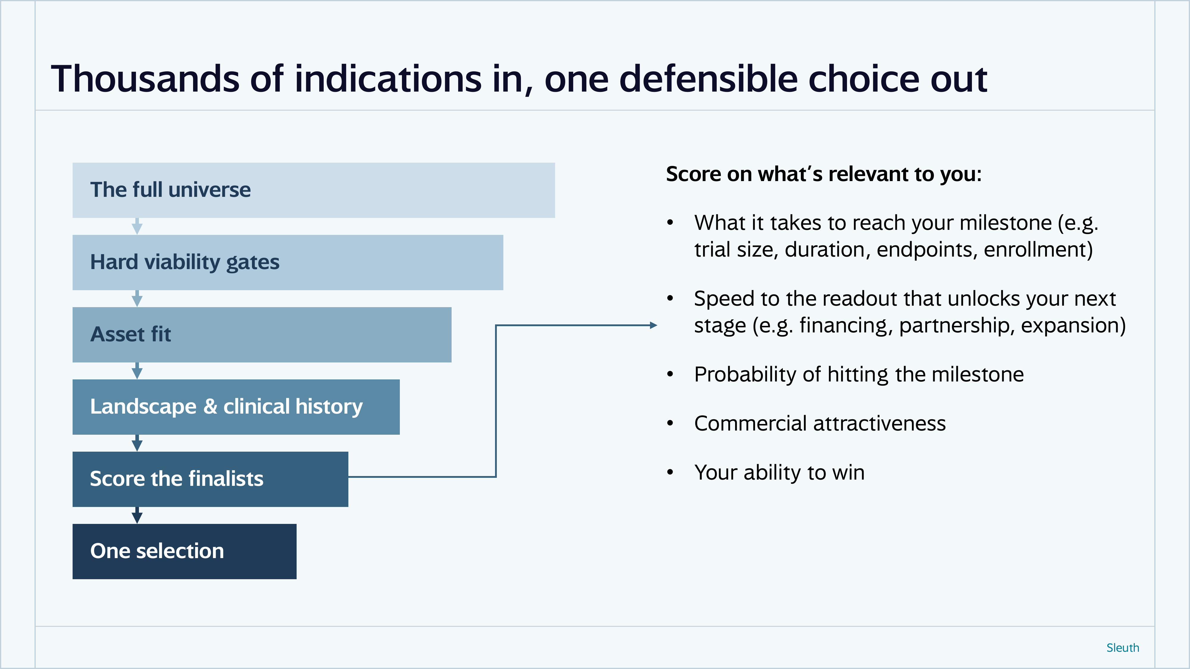 Score the finalists on what's relevant to you: what it takes to reach your milestone, speed to the readout that unlocks your next stage, probability of hitting the milestone, commercial attractiveness, and your ability to win