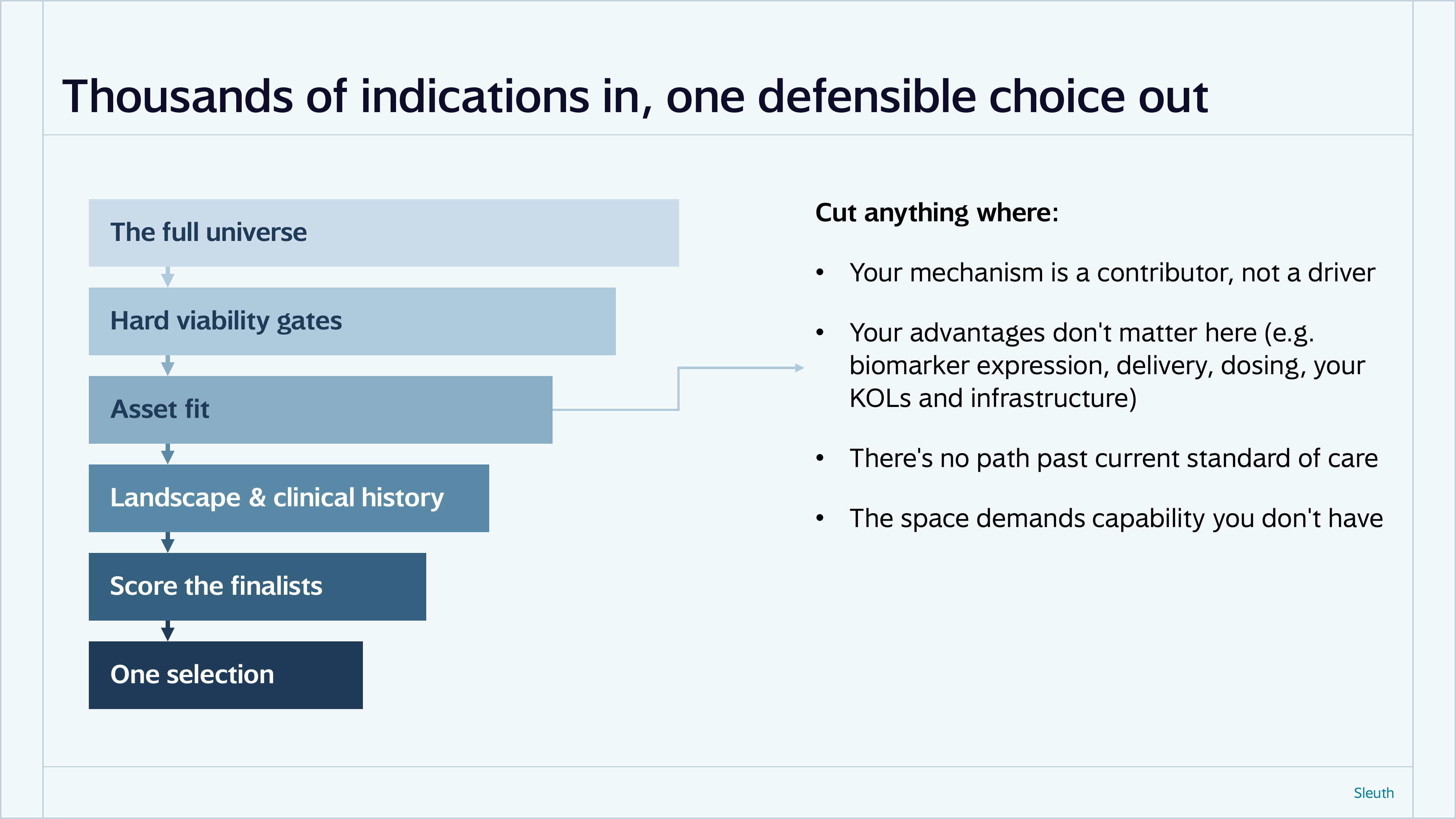 Asset fit: cut anything where your mechanism is a contributor rather than a driver, your advantages don't matter, there's no path past the standard of care, or the space demands capability you don't have