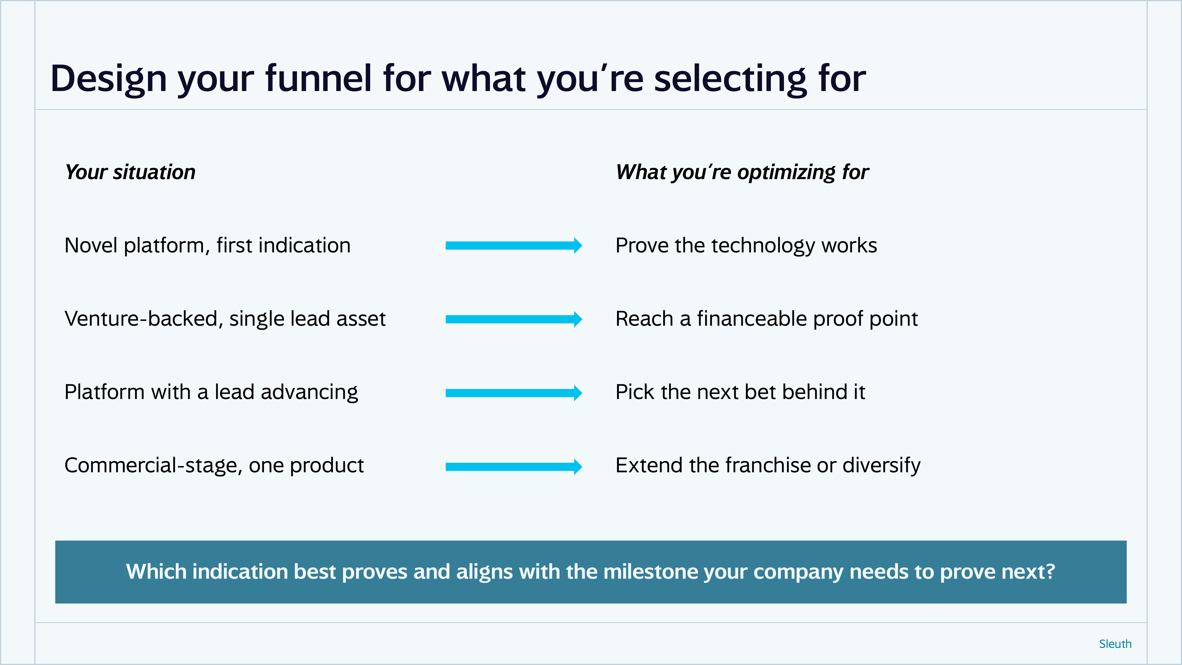 Design your funnel for what you're selecting for: novel platforms prove the technology works, venture-backed single-asset companies reach a financeable proof point, platforms with a lead advancing pick the next bet, and commercial-stage companies extend the franchise or diversify