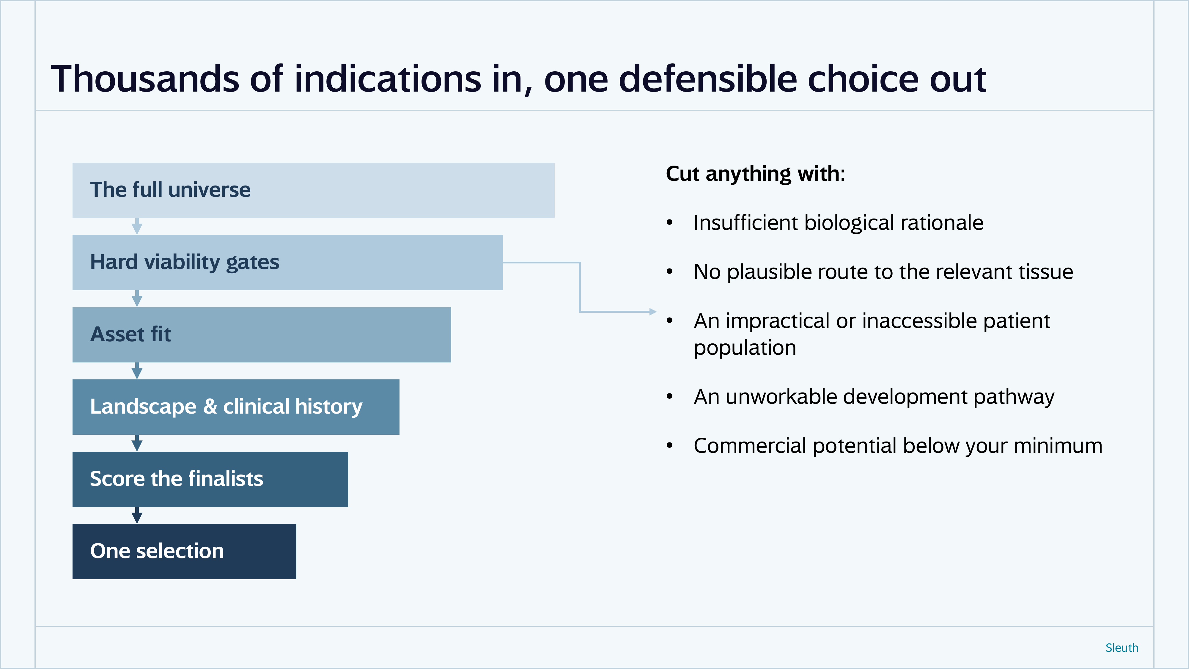 Hard viability gates: cut anything with insufficient biological rationale, no plausible route to the relevant tissue, an impractical patient population, an unworkable development pathway, or commercial potential below your minimum