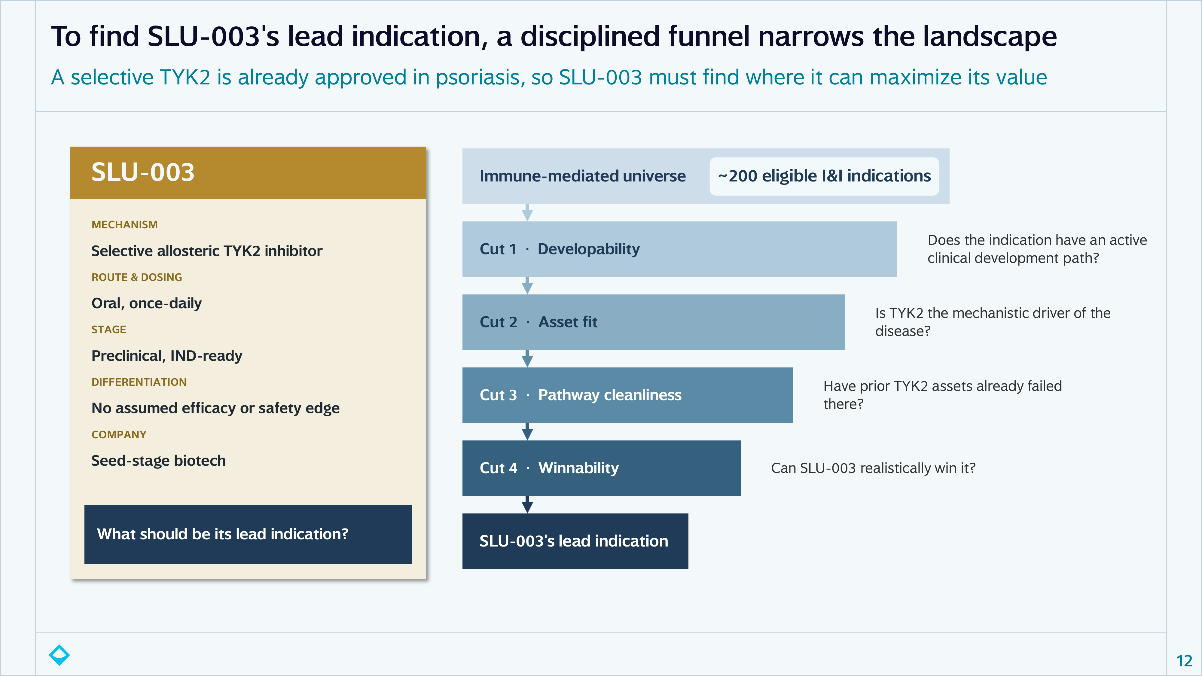 SLU-003 fact card and its four-cut funnel: developability, asset fit, pathway cleanliness, and winnability, narrowing the immune-mediated universe to one lead indication