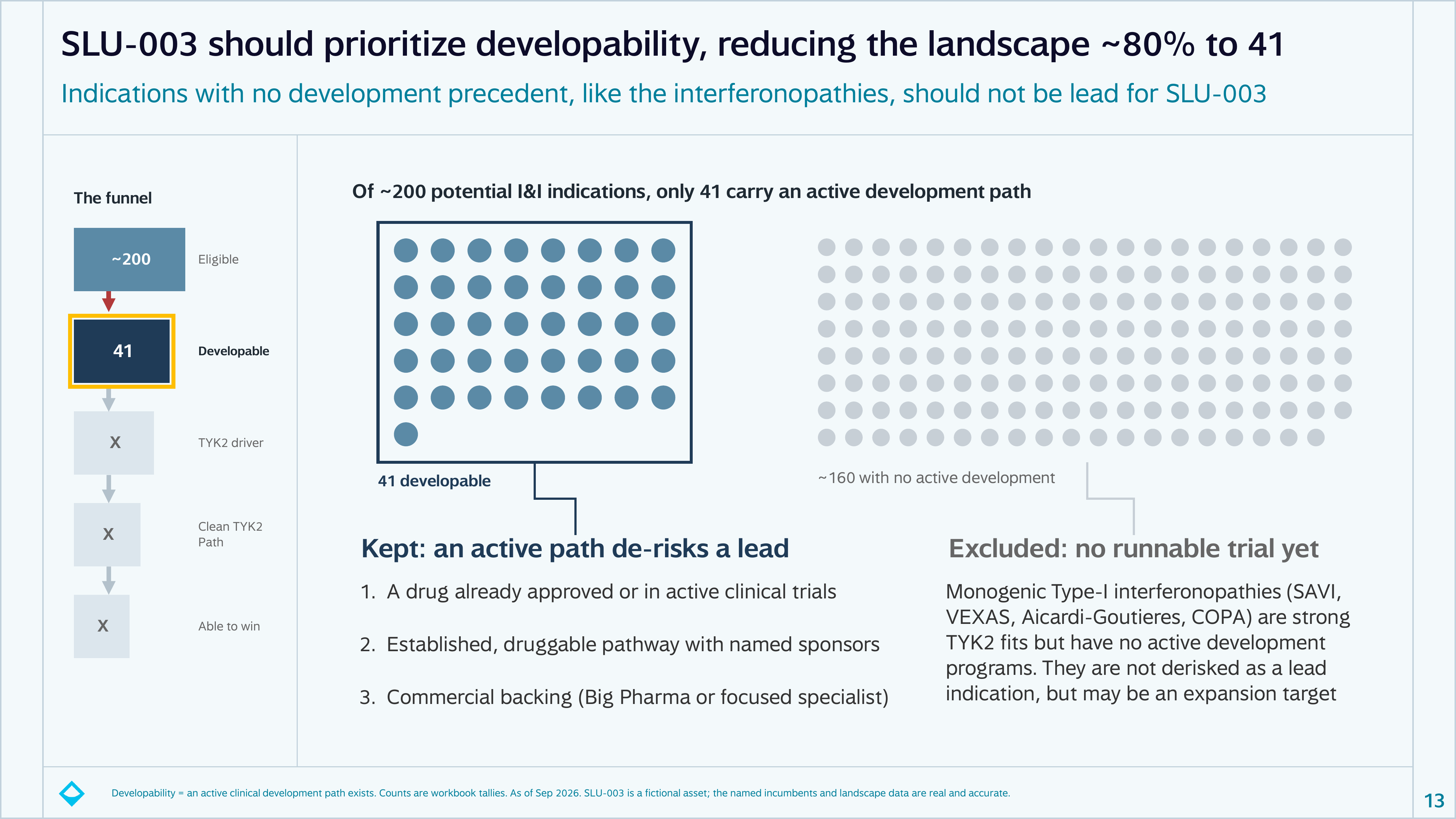 Cut one: of roughly 200 potential immune-mediated indications, only 41 carry an active development path; monogenic type-I interferonopathies are excluded as lead indications but kept as expansion targets