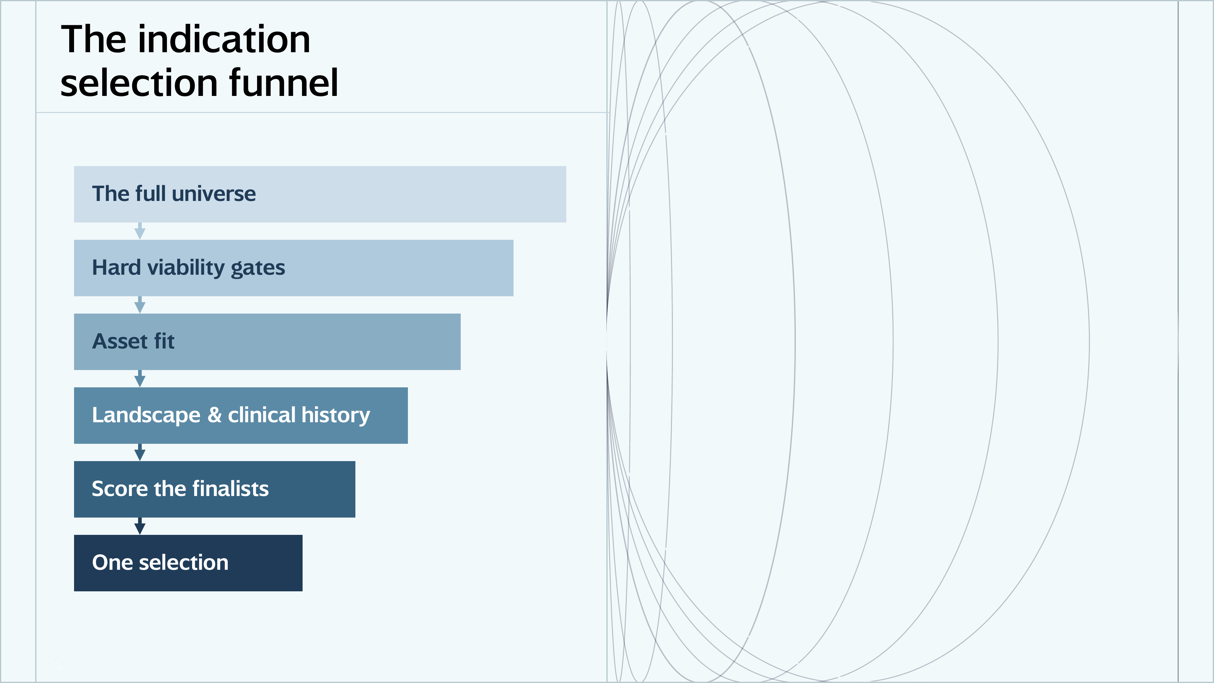 The indication selection funnel: the full universe, hard viability gates, asset fit, landscape and clinical history, score the finalists, and one selection