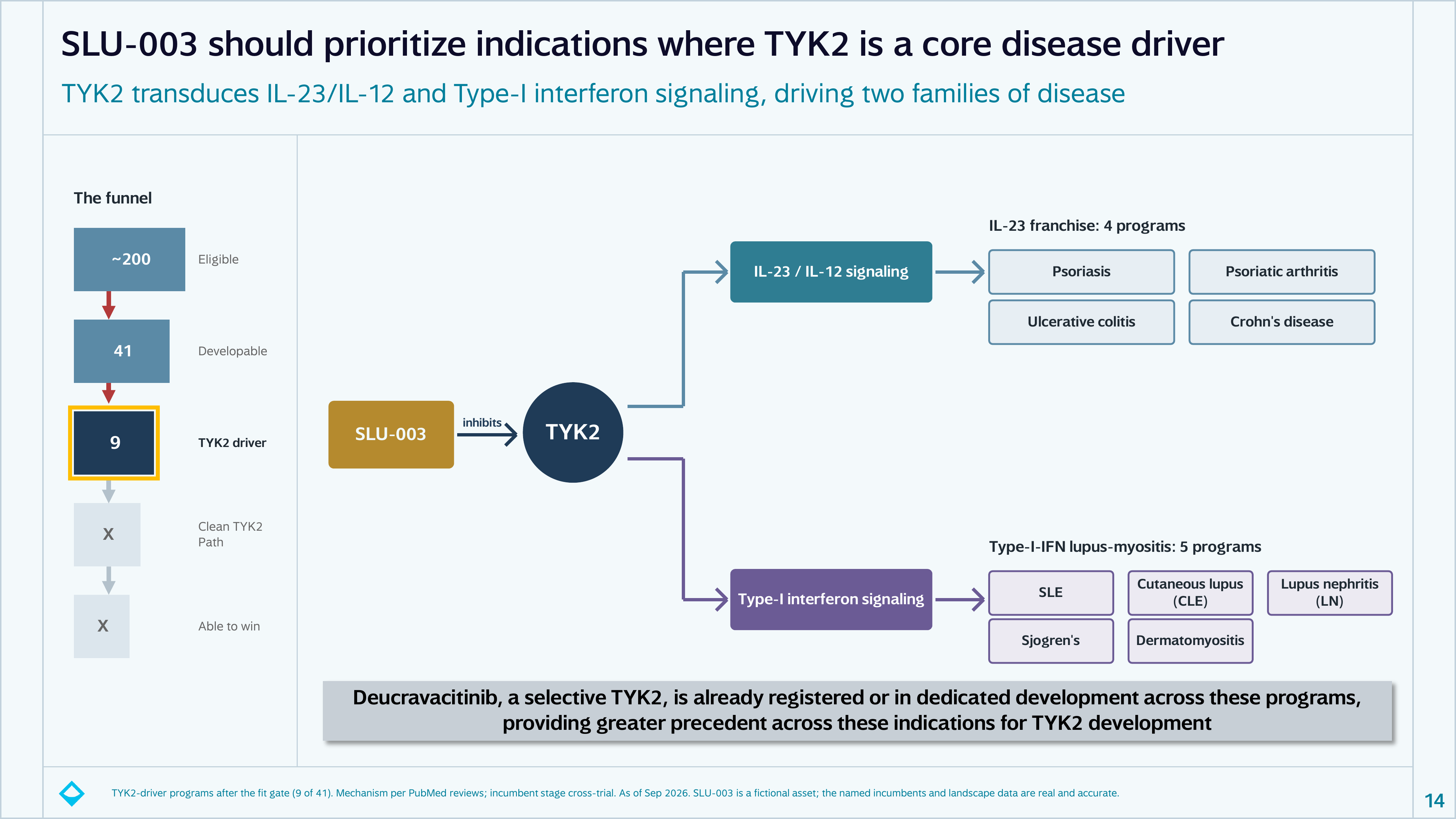 Cut two: TYK2 transduces IL-23/IL-12 and type-I interferon signaling, leaving nine TYK2-driver indications across an IL-23 franchise and a type-I interferon lupus-myositis family