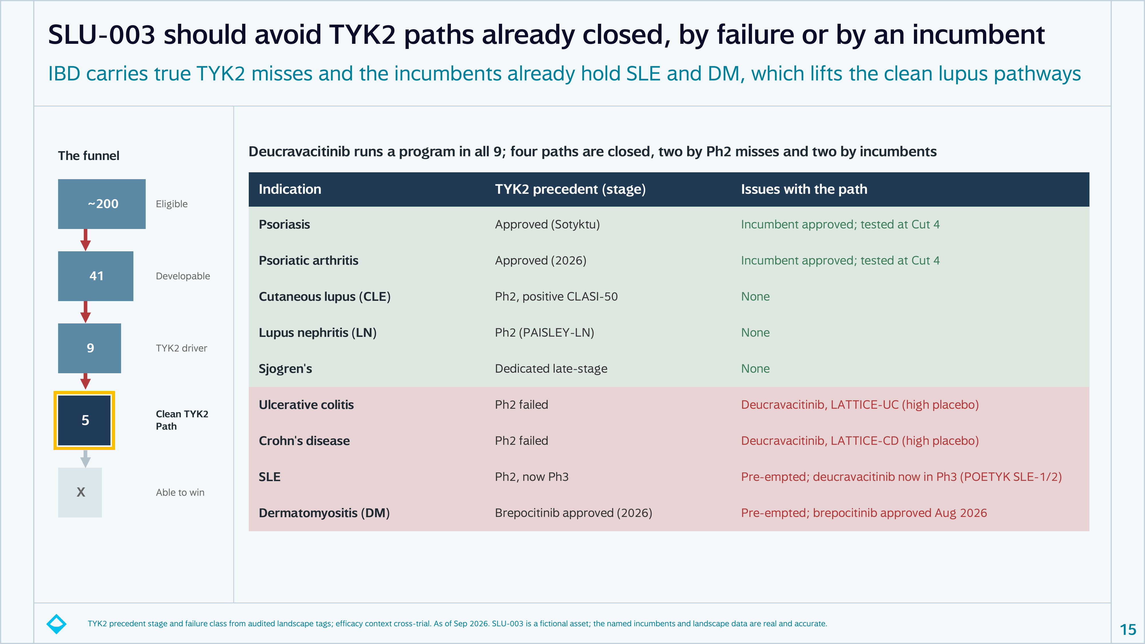Cut three: deucravacitinib runs a program in all nine indications; four paths are closed, two by Phase 2 misses in ulcerative colitis and Crohn's disease and two by incumbents in SLE and dermatomyositis