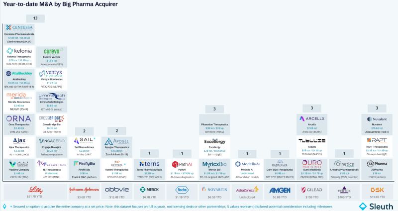 Data visualization for T15 Pharma Buyout Map: 29 Buyouts, ~$98B, and Who Has Room for More