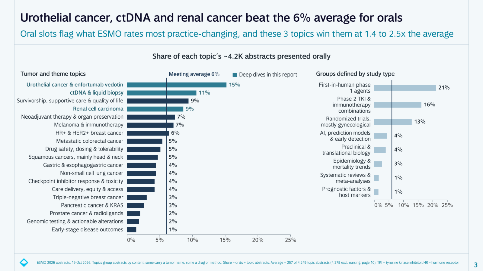 Chart from the Sleuth ESMO 2026 Preview: share of abstracts presented orally by topic, led by urothelial cancer at 15%, ctDNA at 11% and renal cell carcinoma at 9%, against a 6% meeting average