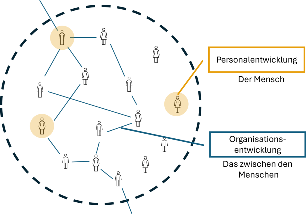 Ein Kreis mit symbolisierten  Menschen zeigt den Unterschied zwischen OE und PE