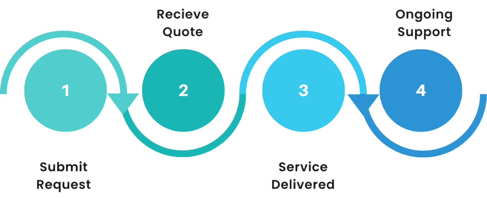 Flowchart with four blue circles labeled 1 to 4, with arrows indicating sequence, titled: 1 Query Request, 2 Receiving Quote, 3 Service Decision, 4 Organizing Support.