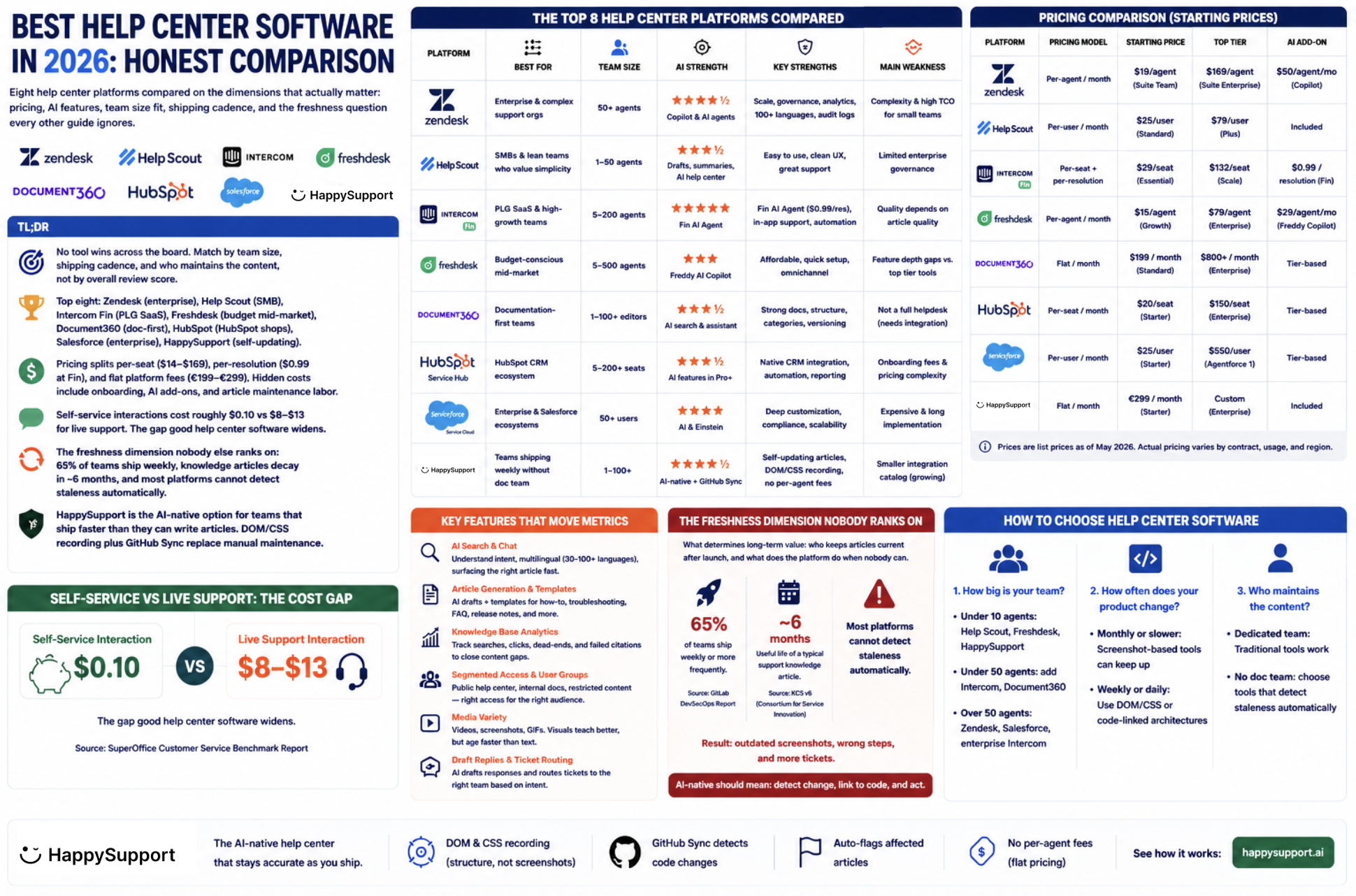 Best help center software 2026, visual comparison of ten platforms on pricing, AI features, team size fit, and freshness