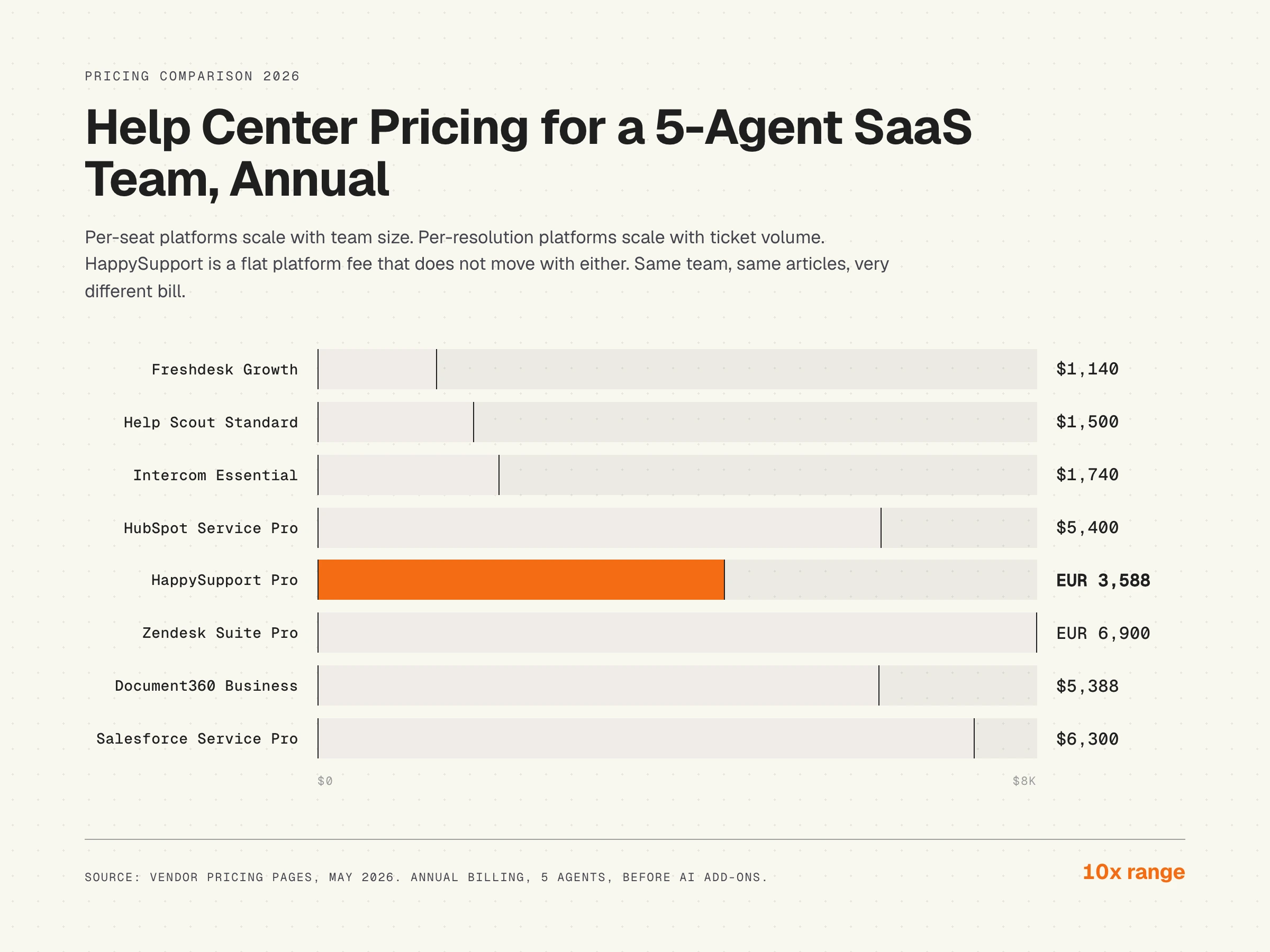 Help center software annual cost comparison for 5 agents in 2026, from Freshdesk Growth at $1,140 to Salesforce Service Pro at $6,300