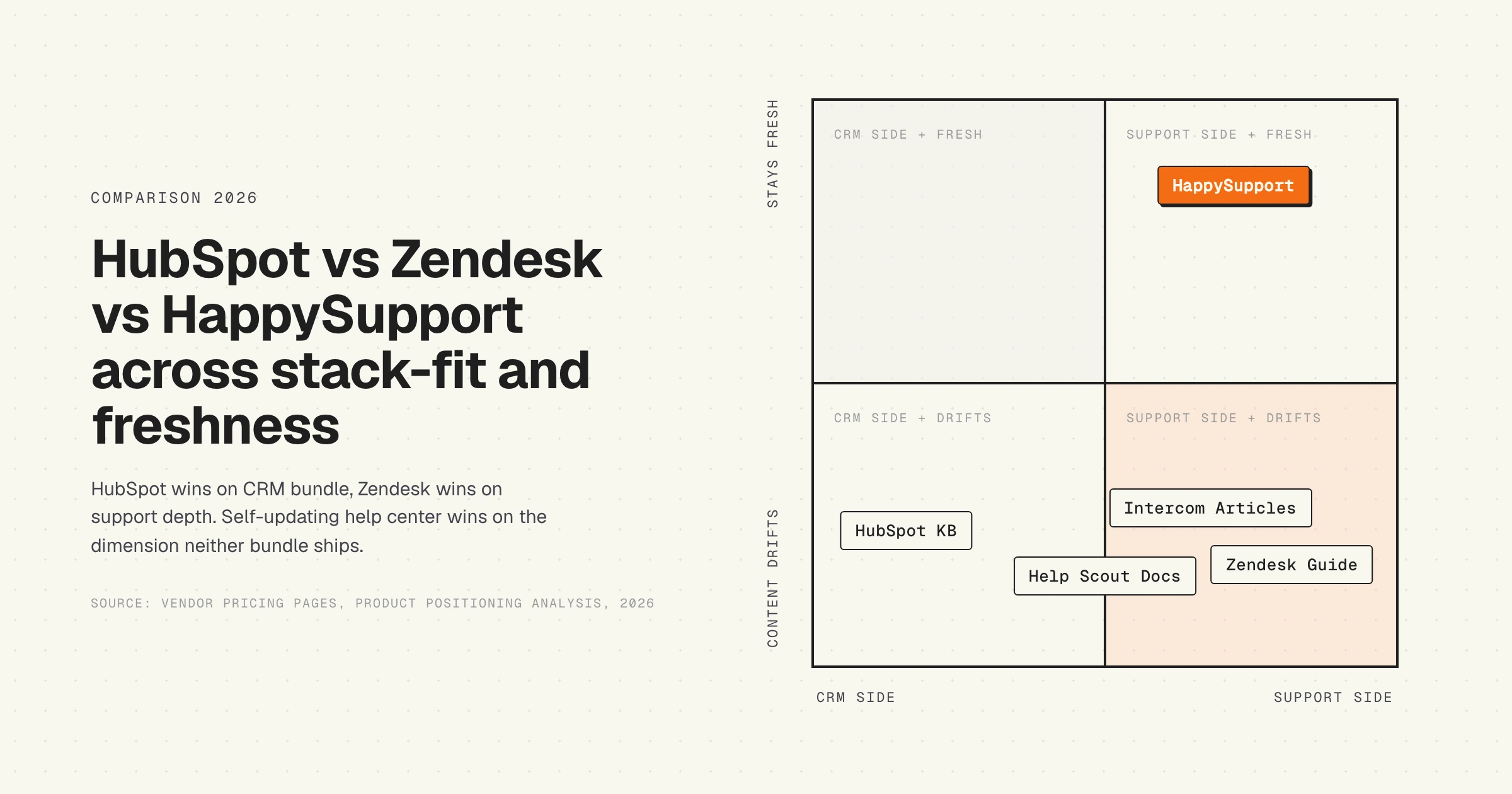 Decision matrix, HubSpot KB vs Zendesk Guide vs HappySupport, stack-fit vs content freshness, 2026