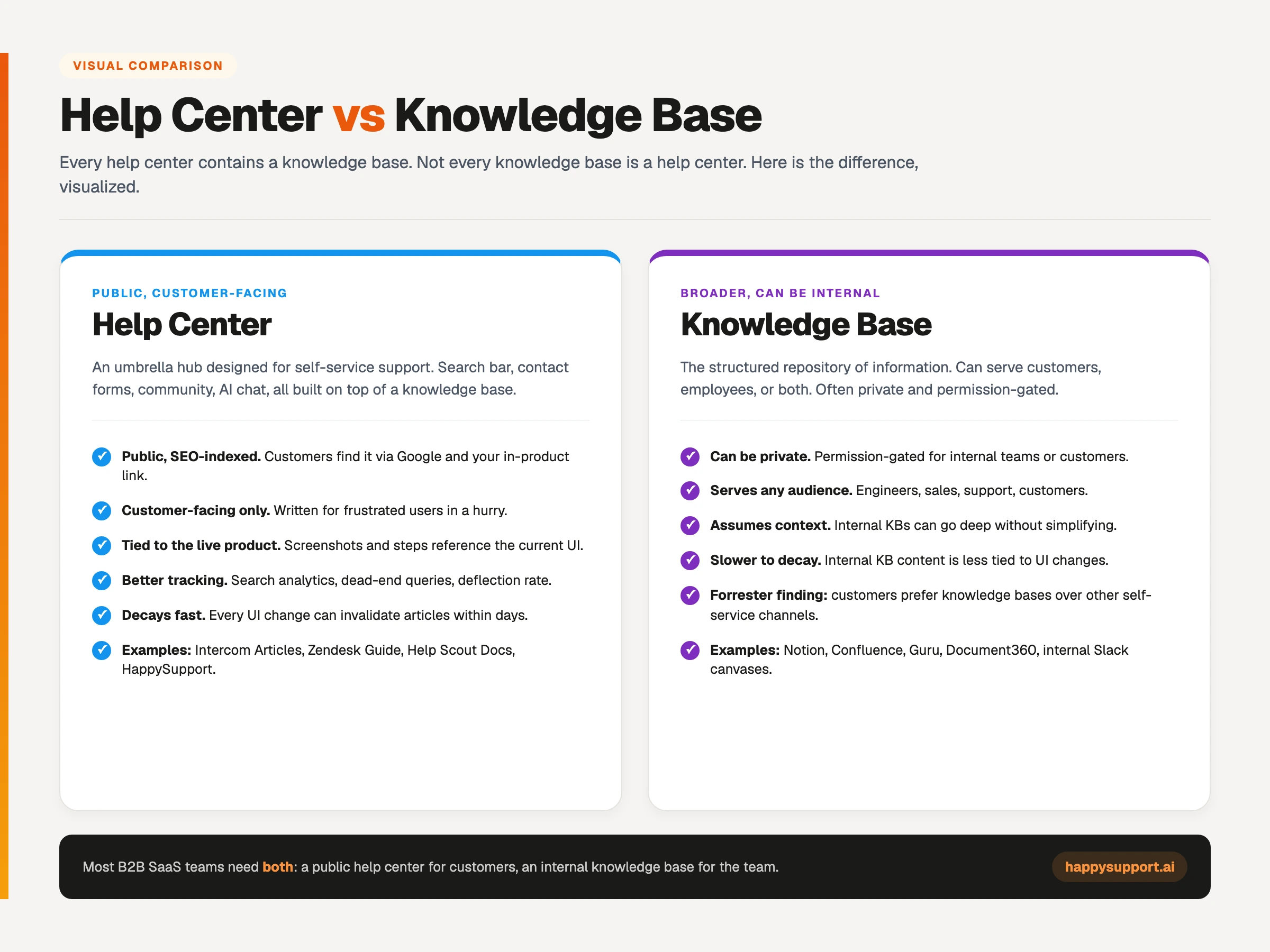 Help center vs knowledge base, visual comparison of public customer-facing help centers and broader internal knowledge bases, with key differences side by side