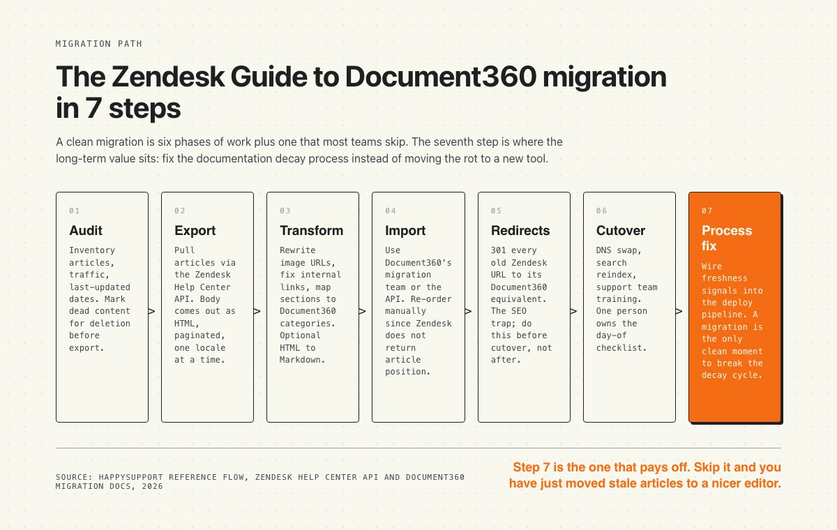 Process flow, Zendesk Guide to Document360 migration, 7 step plan 2026
