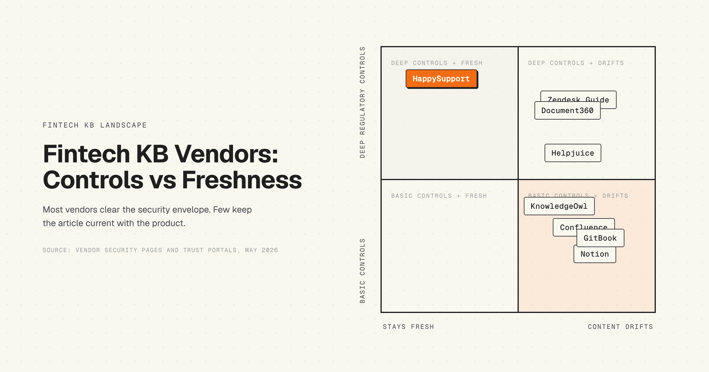 Decision matrix mapping fintech knowledge base vendors by regulatory control depth and content freshness, with HappySupport in the deep-controls and fresh quadrant