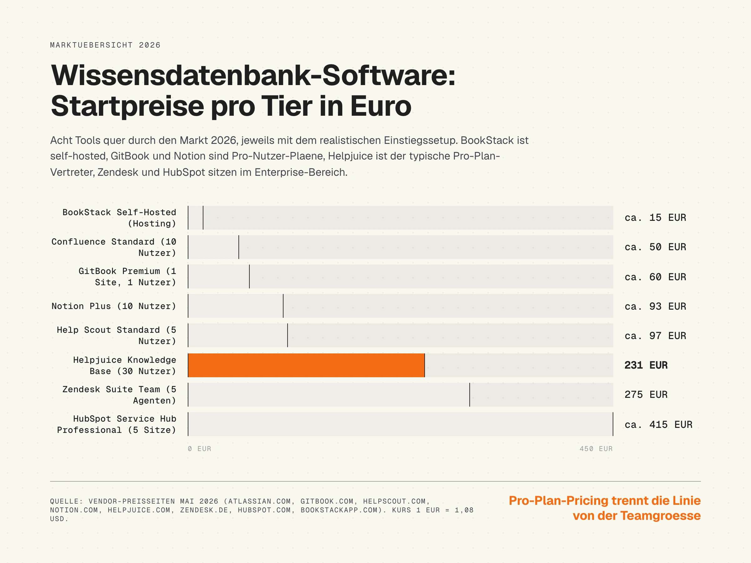 Balkendiagramm, Wissensdatenbank-Software Startpreise pro Tier in Euro, DACH 2026