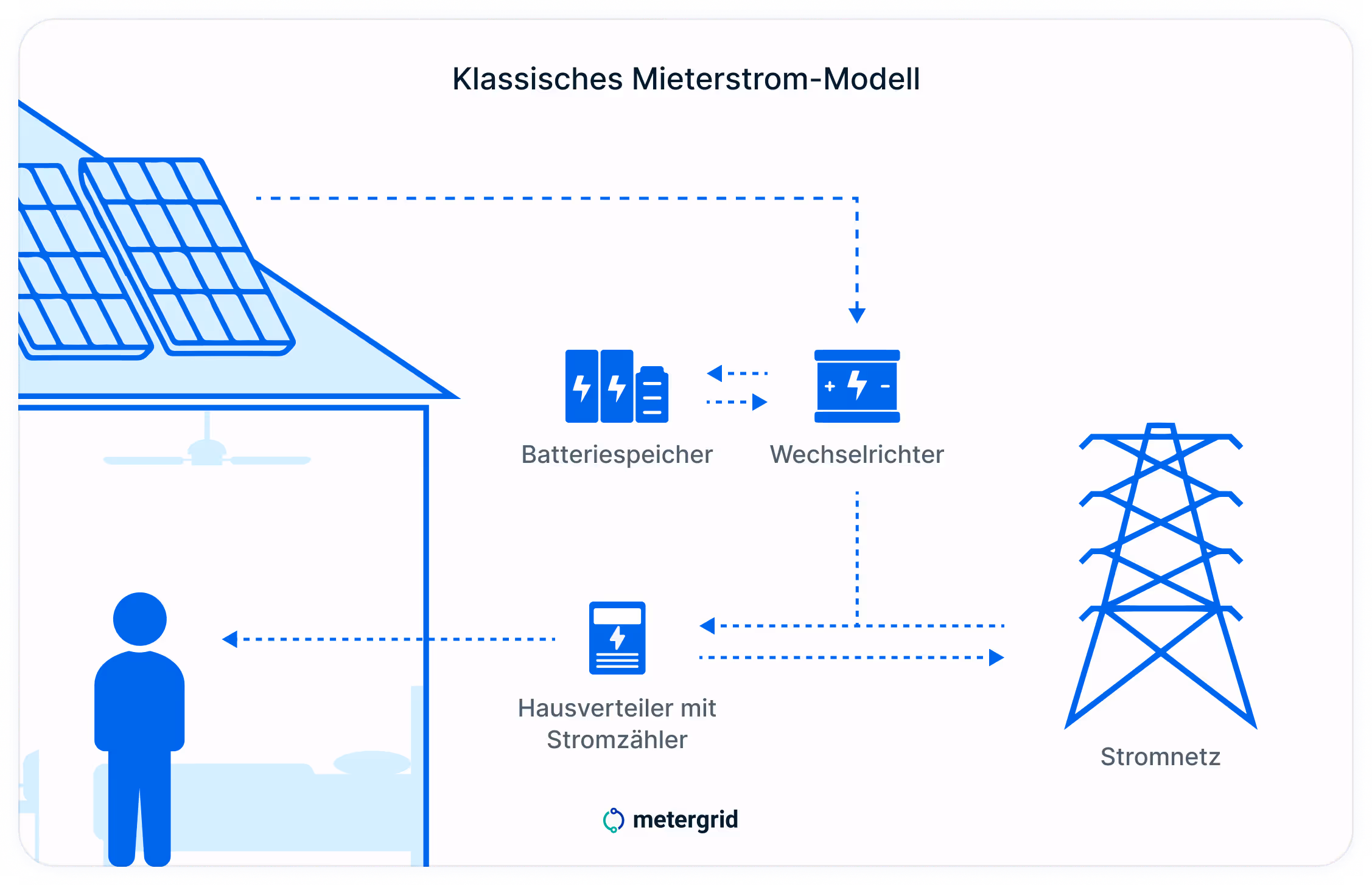 BGH Urteil Kundenanlage 2025: Grafik Aufbau eines klassischen Mieterstrom-Modells | metergrid