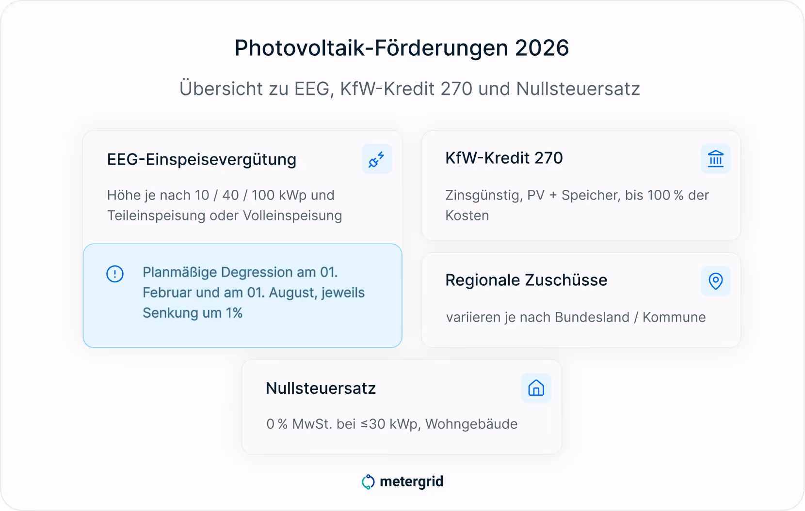 Grafik Photovoltaik Förderungen Deutschland 2026: Einspeisevergütung (Achtung Degression am 01. Februar und 01. August), KfW-Kredit 270, regionale Zuschüsse, Nullsteuersatz